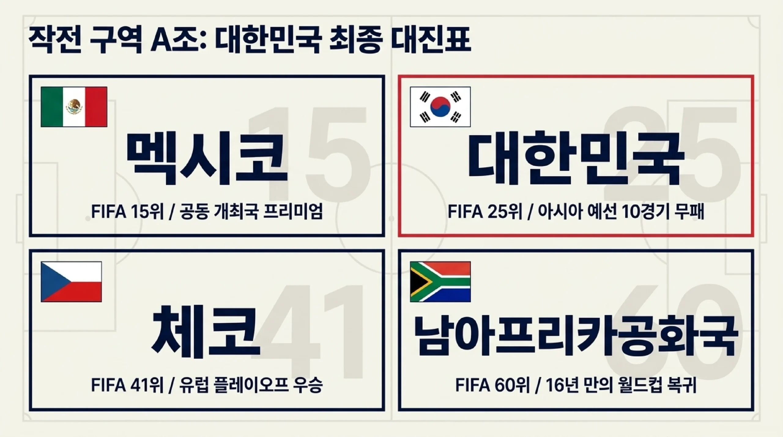 한국 A조 조편성 — 멕시코·체코·남아공과 조별리그 대진표