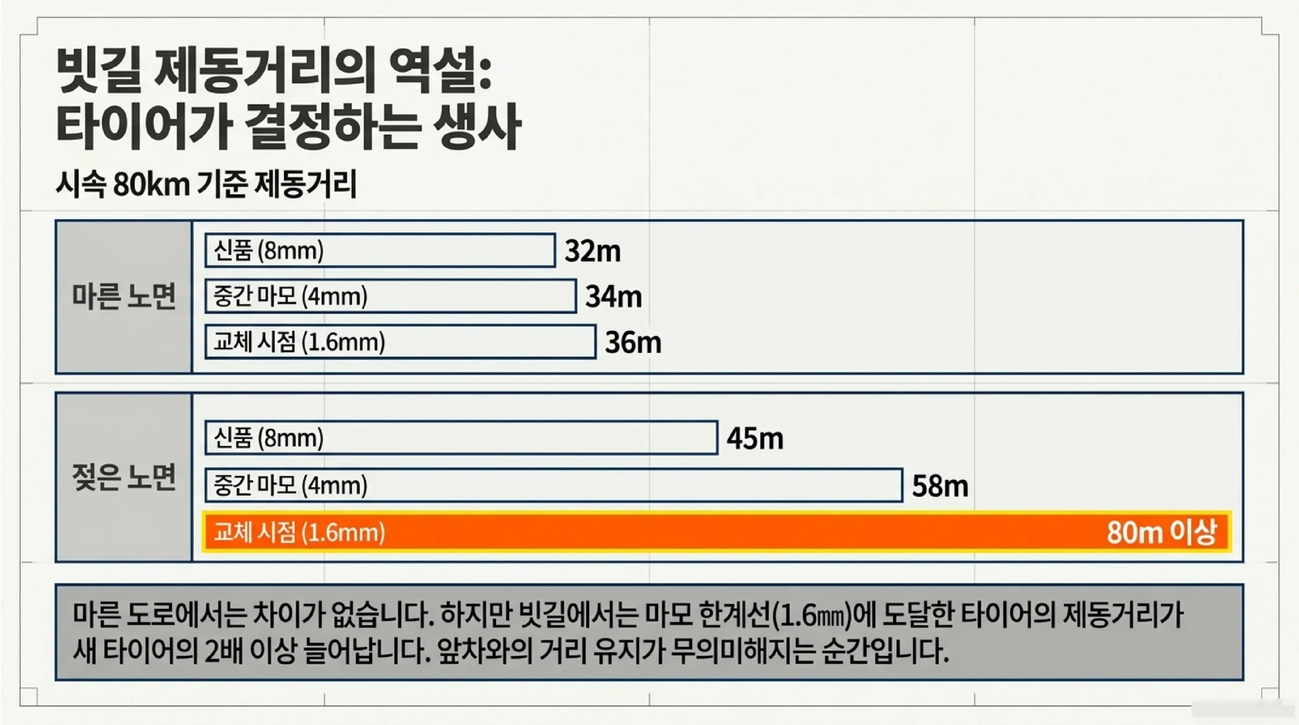 타이어 마모 상태별 빗길 제동거리 비교 — 신품 vs 중간 vs 교체 시점