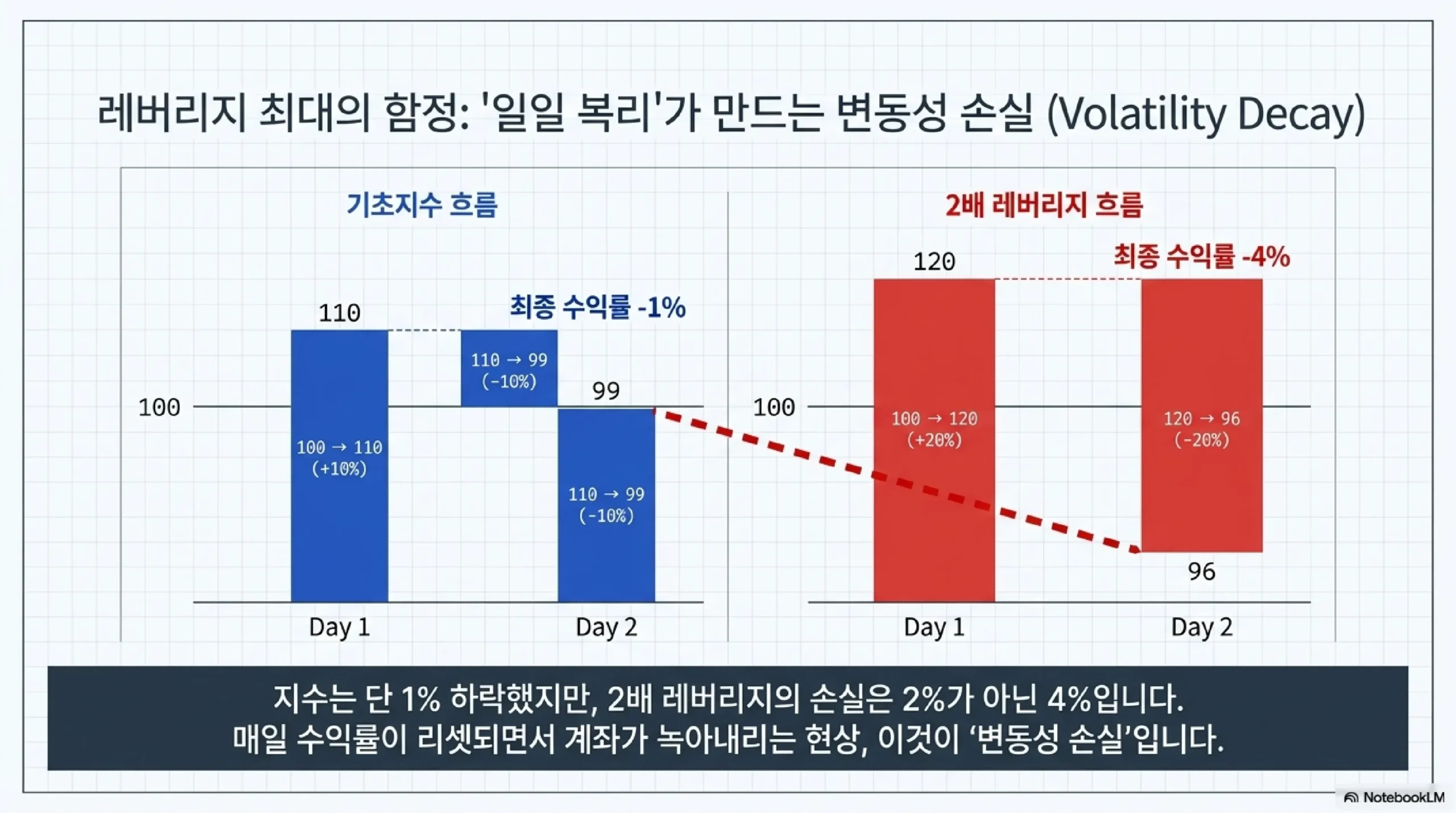변동성 손실(Volatility Decay) 이해 — 레버리지 ETF 장기 보유 위험