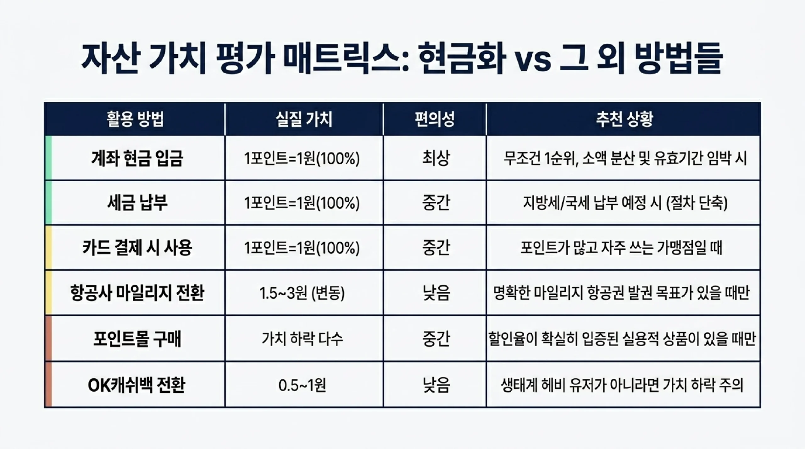 포인트 현금화 vs 포인트 사용 비교 — 방법별 실질 가치와 환율 차이