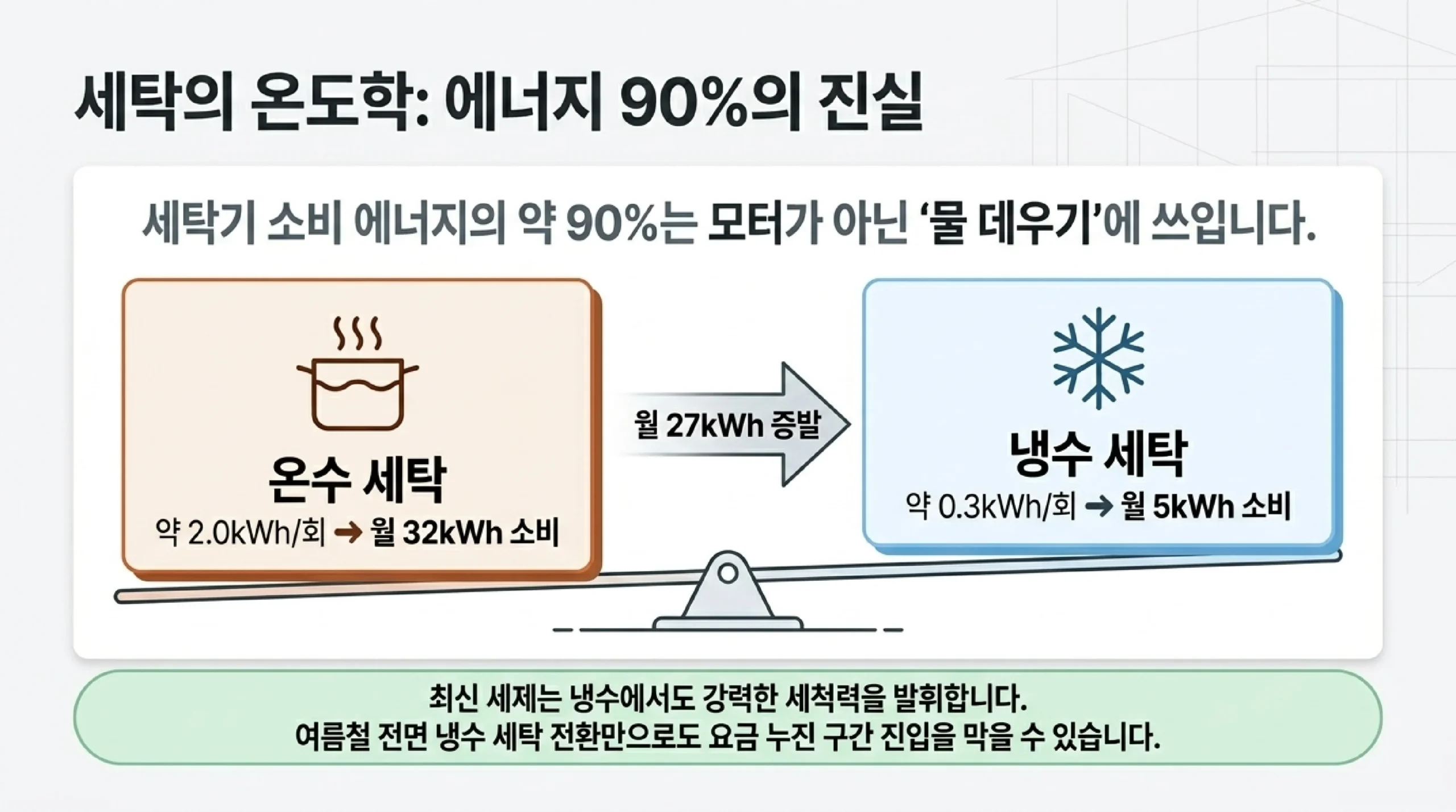 세탁기·건조기 절약법 — 냉수 세탁·야간 요금제·선풍기 건조 활용