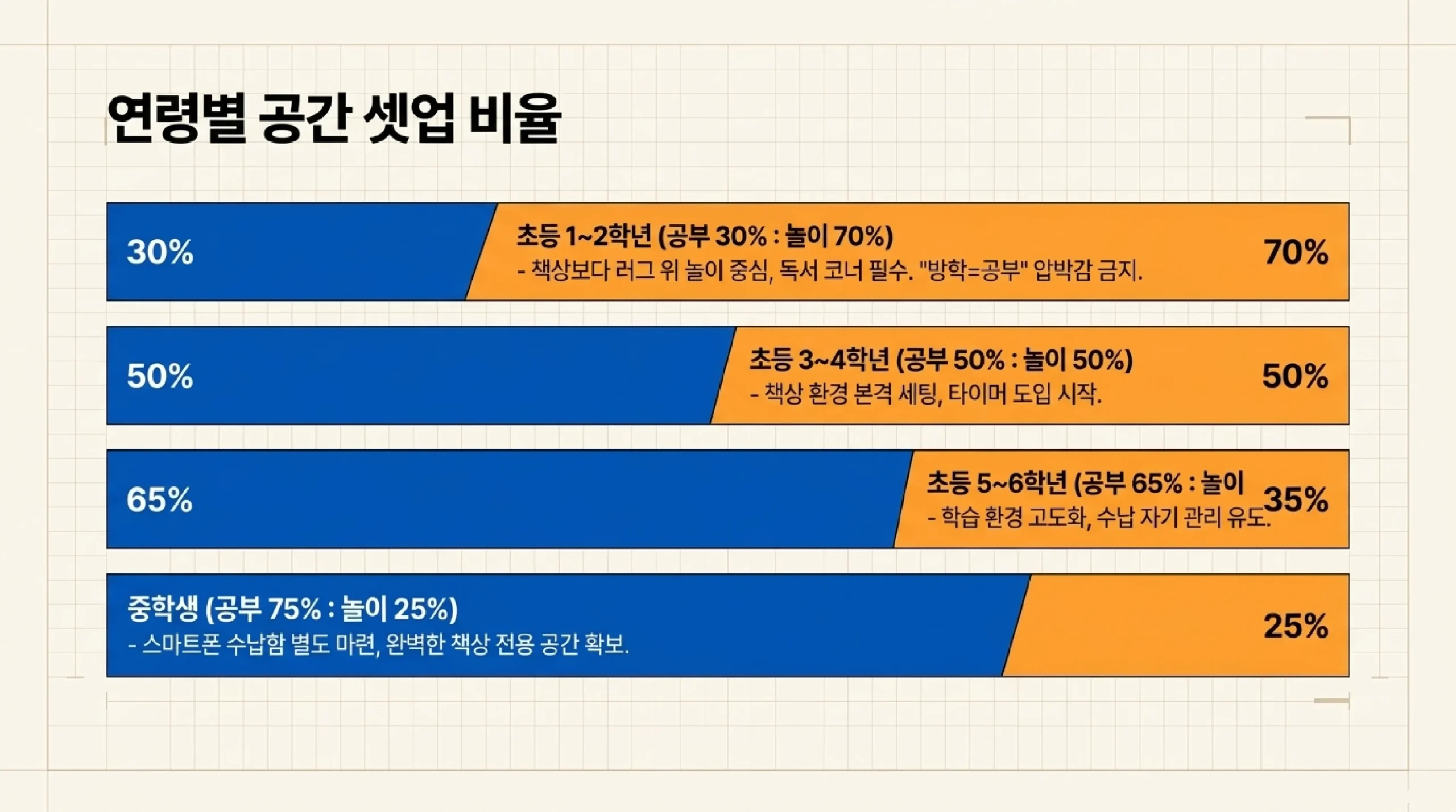아이 방 놀이 코너 — 러그·수납 분리·독서 코너 구성법 완전 정리