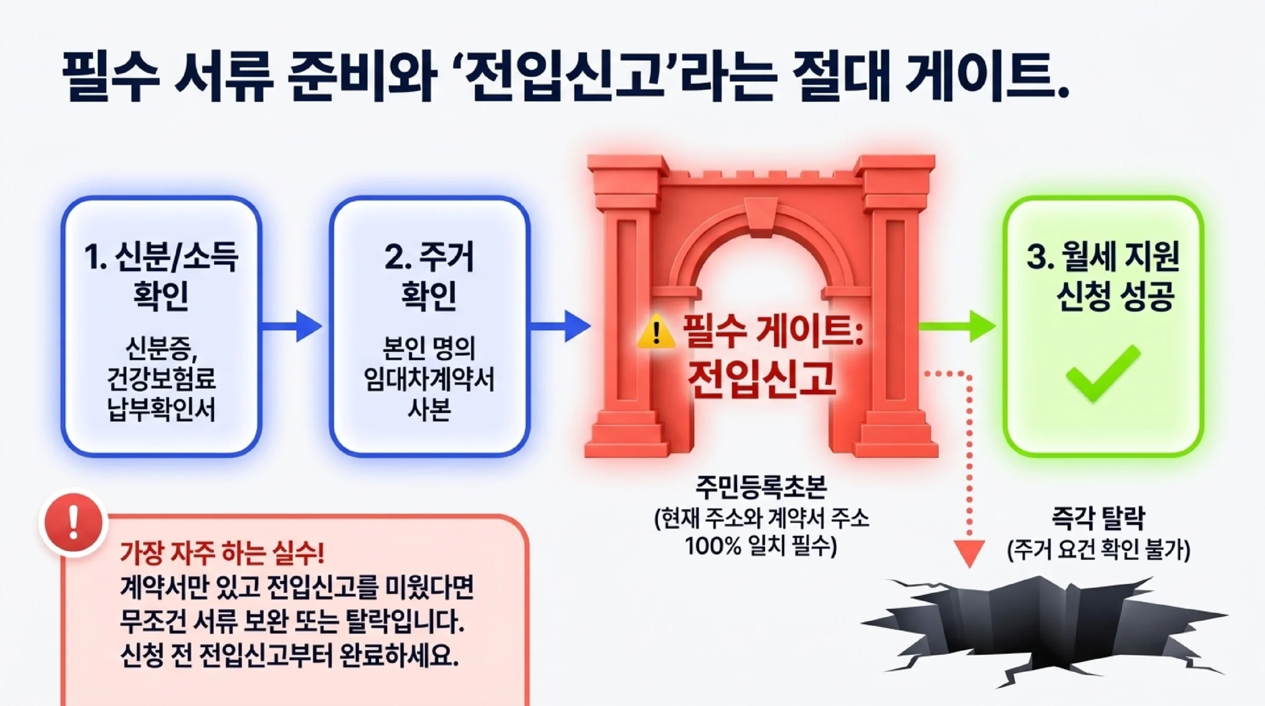 청년 월세 지원 신청 서류 목록 — 신분·주거·소득 확인 서류 준비 가이드