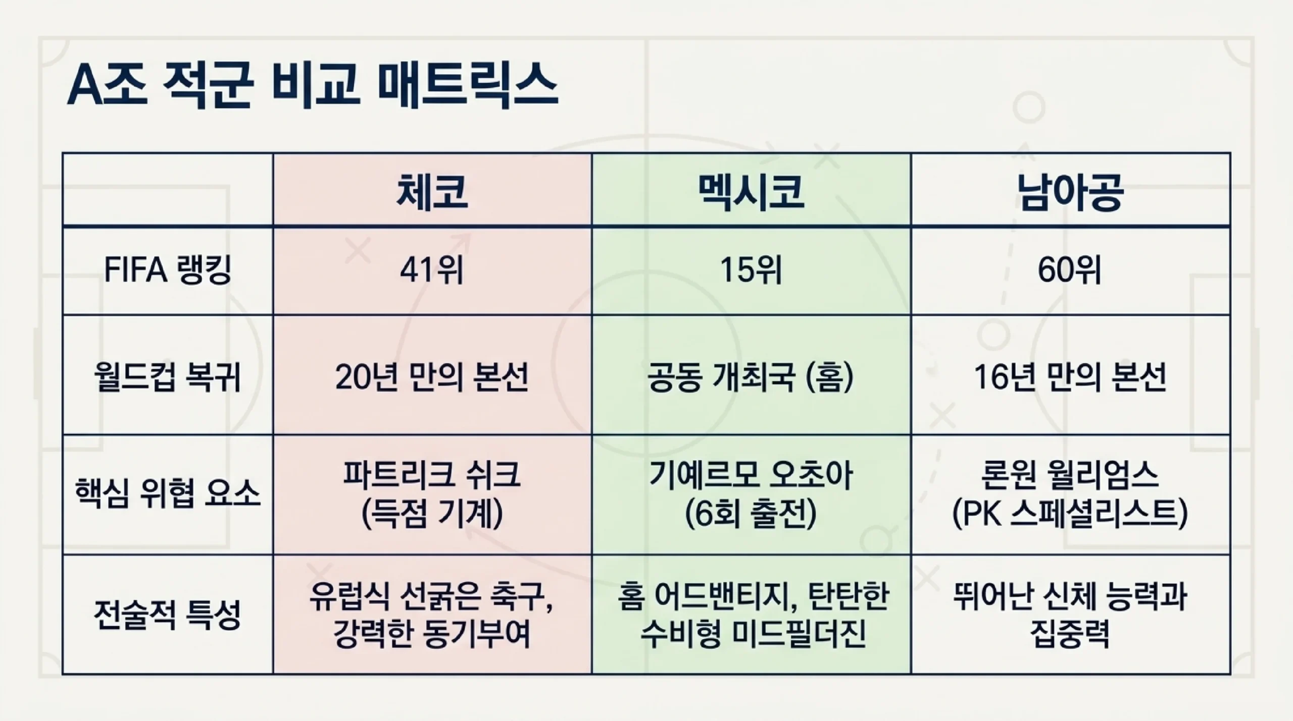 상대국 전력 분석 — 멕시코·체코·남아공 FIFA 랭킹·주요 선수·최근 성적