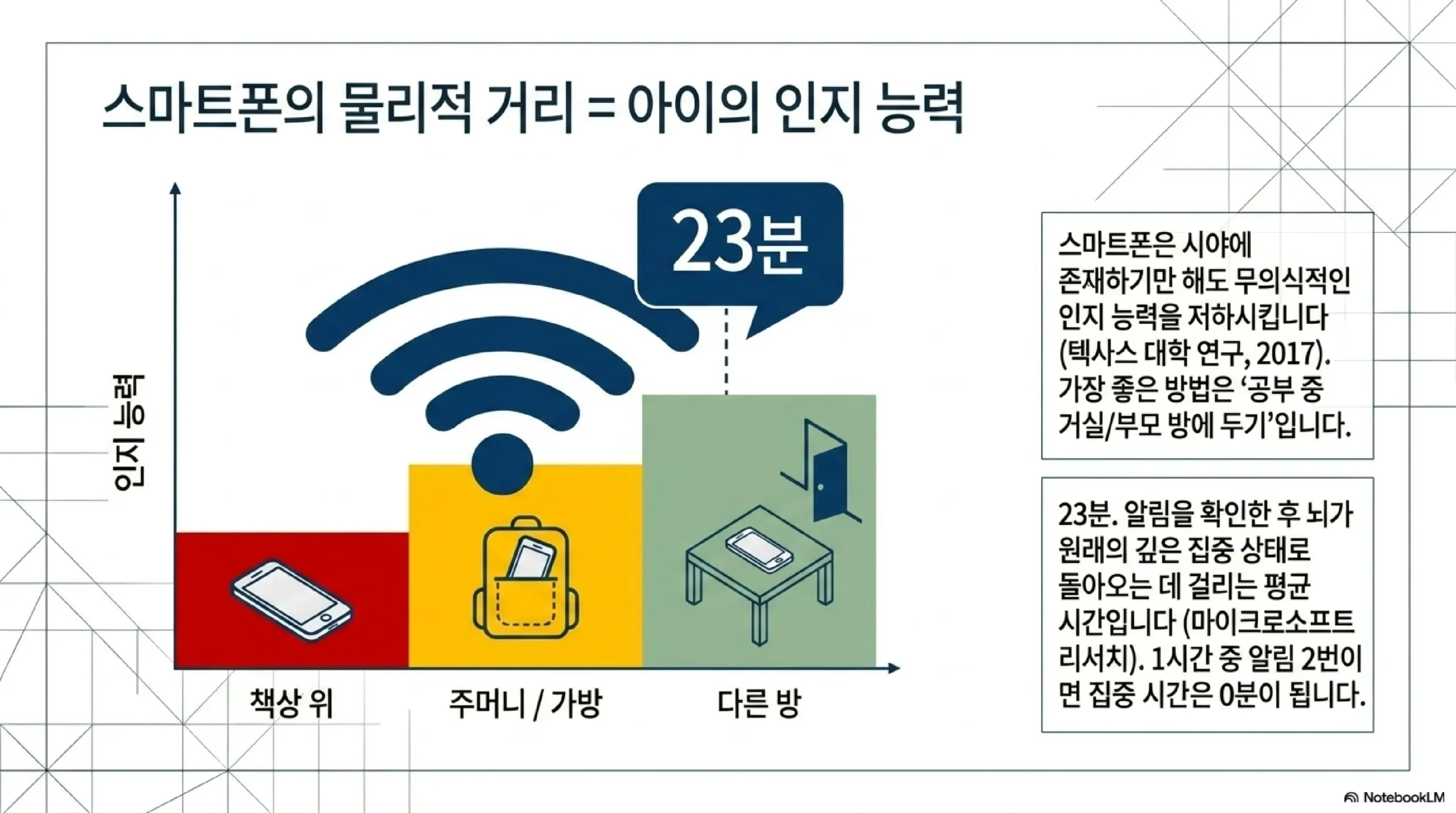 스마트폰이 집중력에 미치는 영향 — 시야에 있는 것만으로 인지 능력 저하 연구