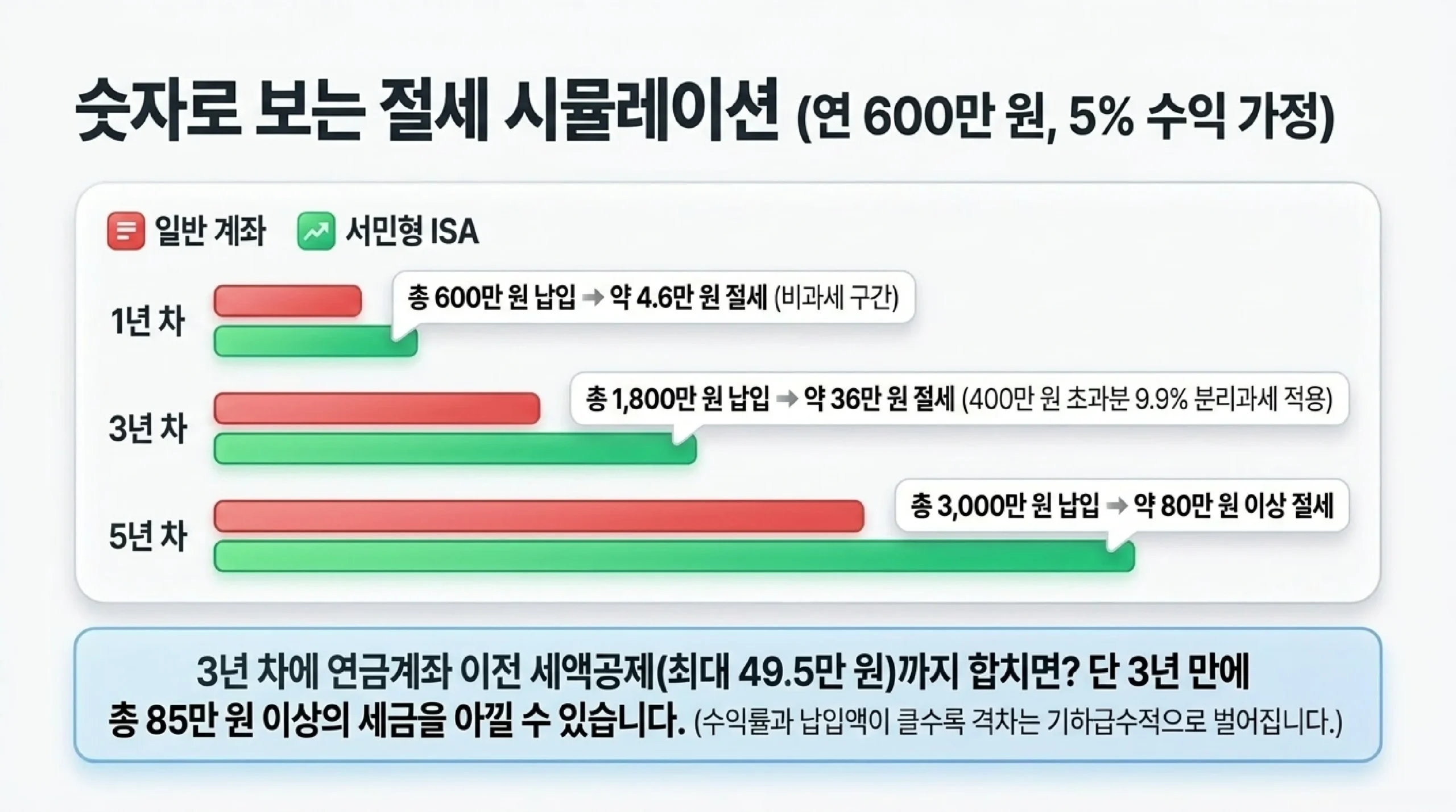 ISA 만기 후 연금계좌 이전 혜택 — 세액공제 추가 최대 49.5만 원