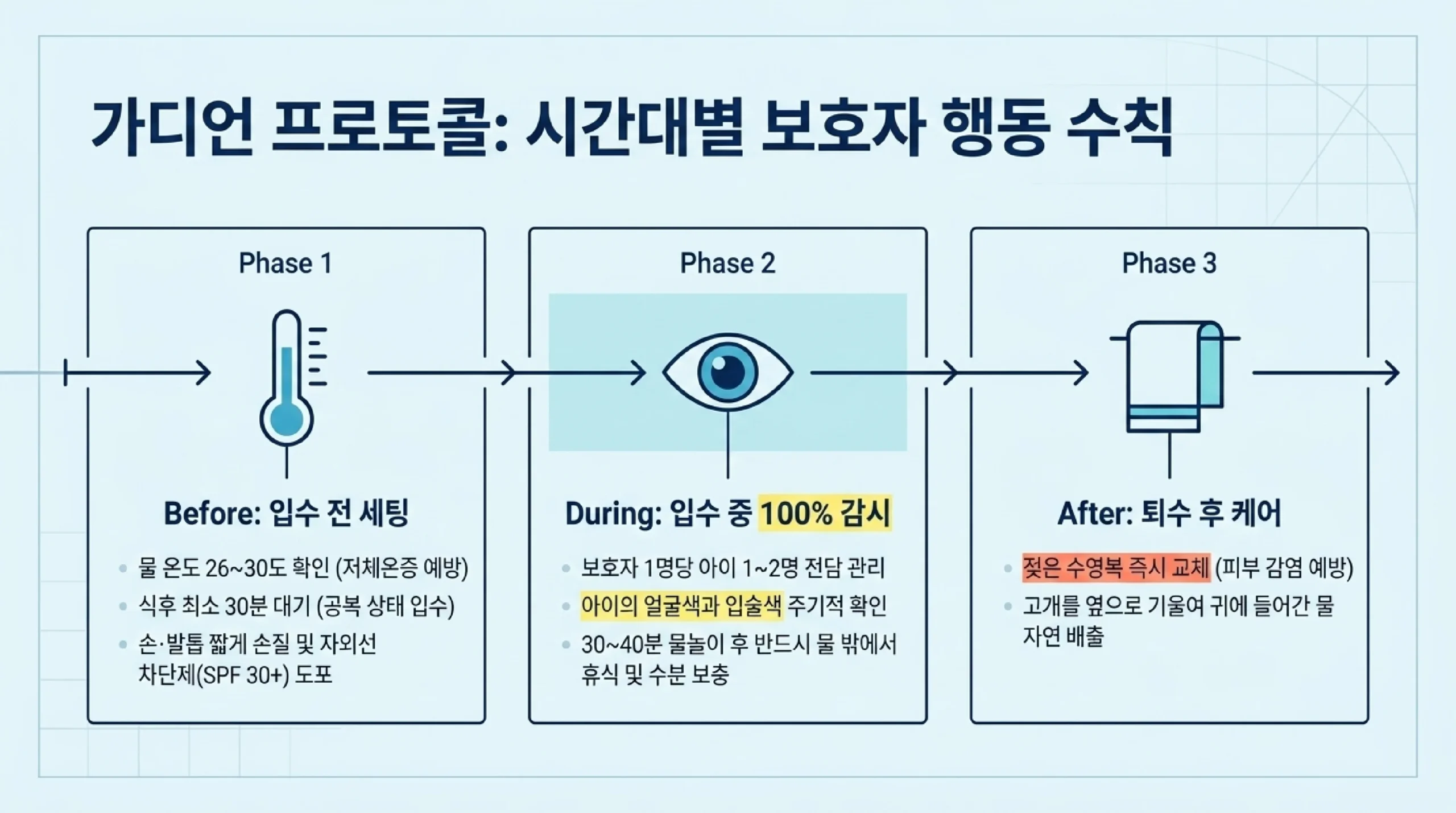 물놀이 보호자 안전 체크리스트 — 준비·진행·마무리 단계별 필수 확인 항목