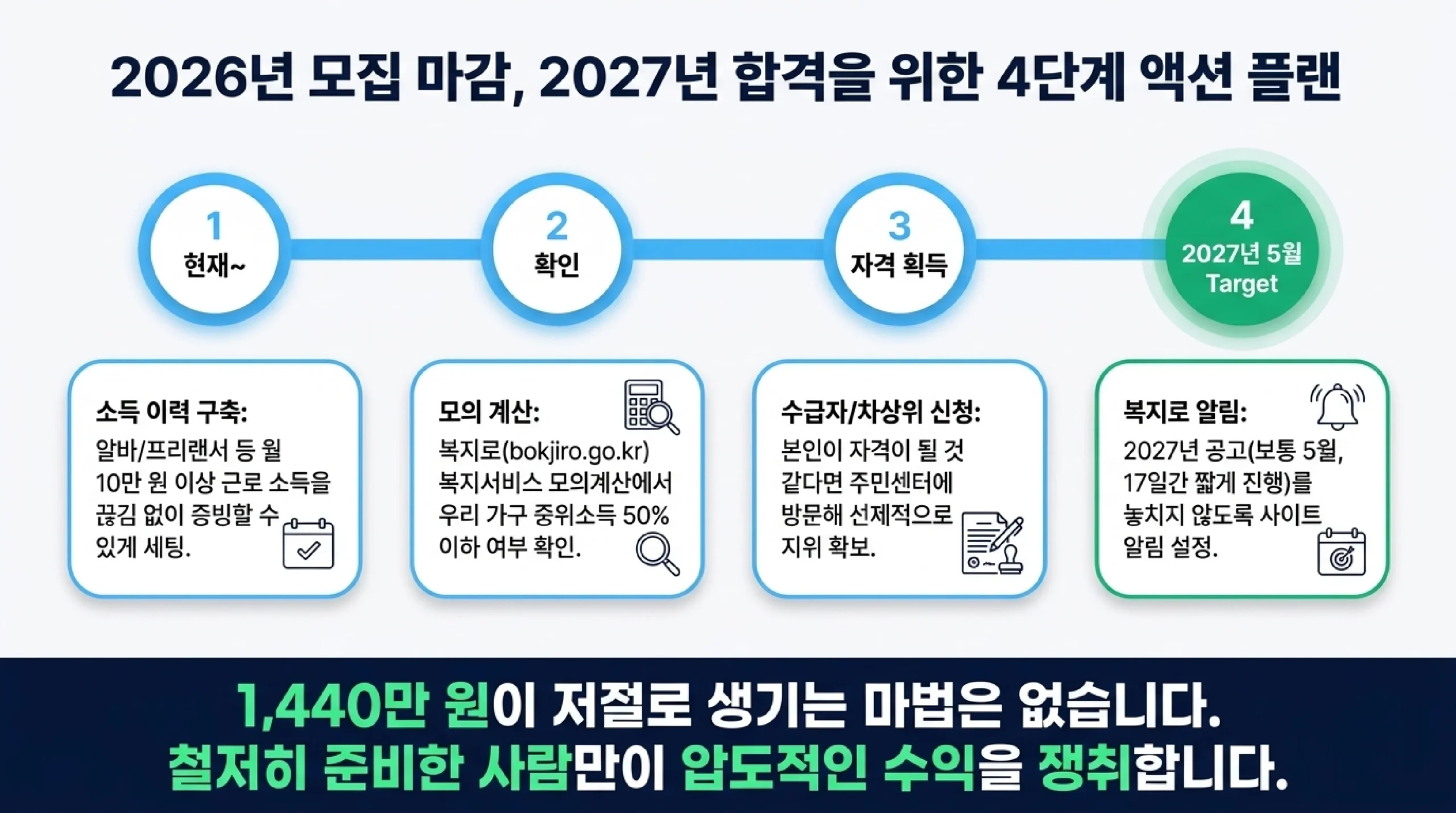 청년내일저축계좌 vs 청년도약계좌 비교 — 대상·지원금·기간·총수령액 차이