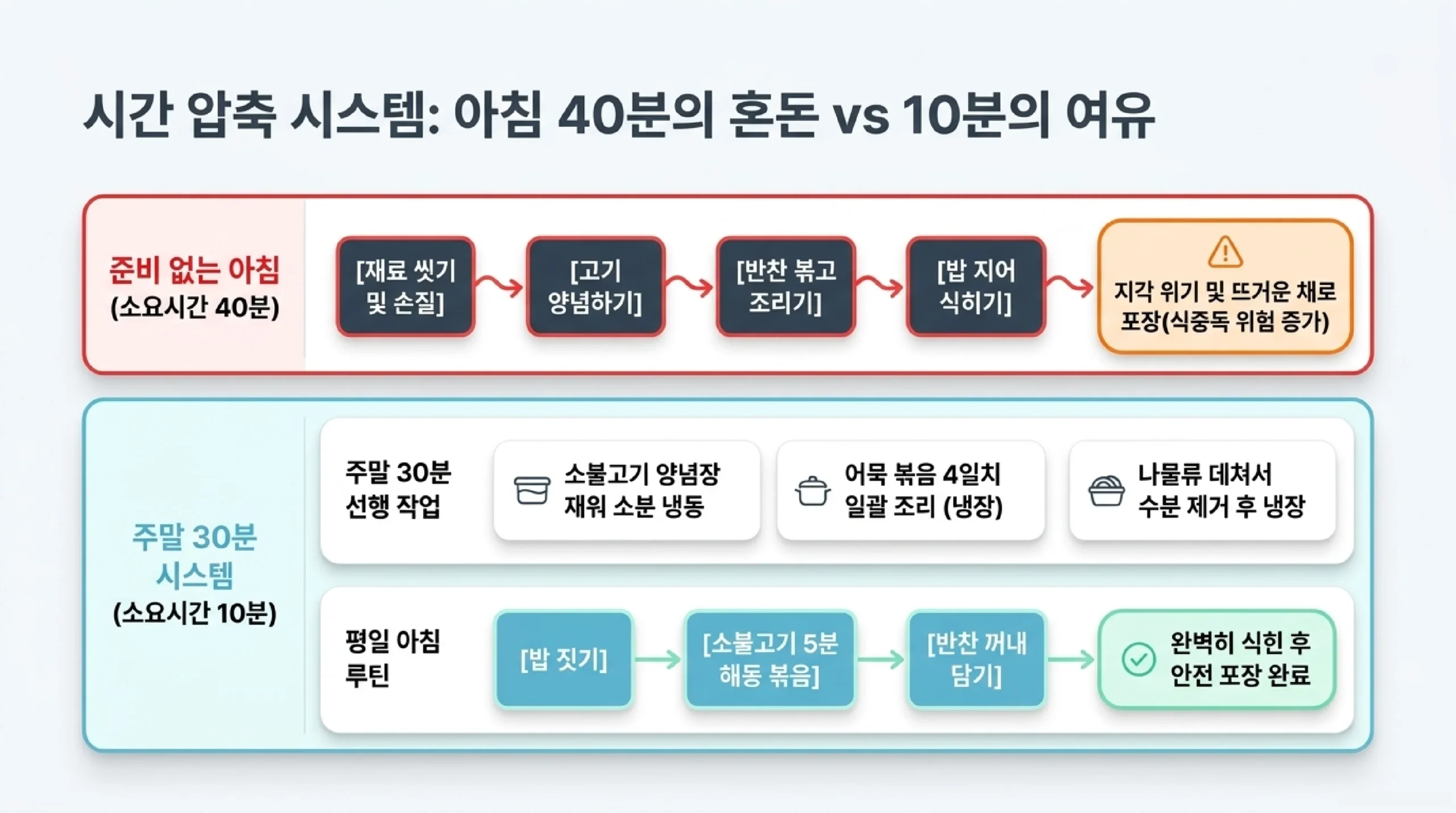여름 도시락 반찬 베스트·워스트 비교표 — 식중독 위험도 기준