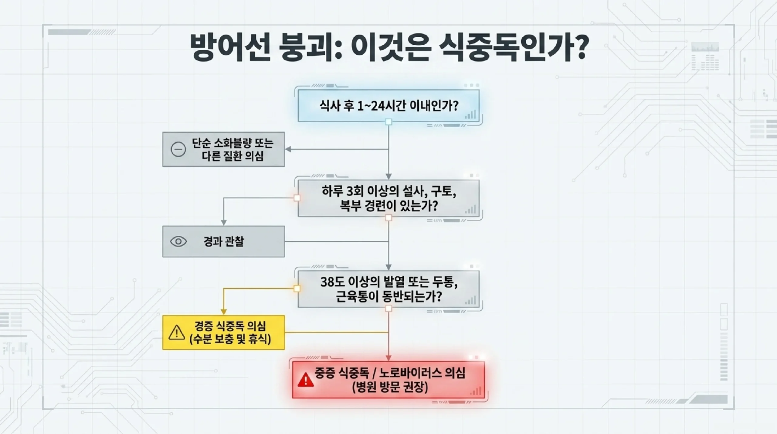 식중독 증상별 대처법 — 응급처치·병원 가야 할 기준과 자주 묻는 질문