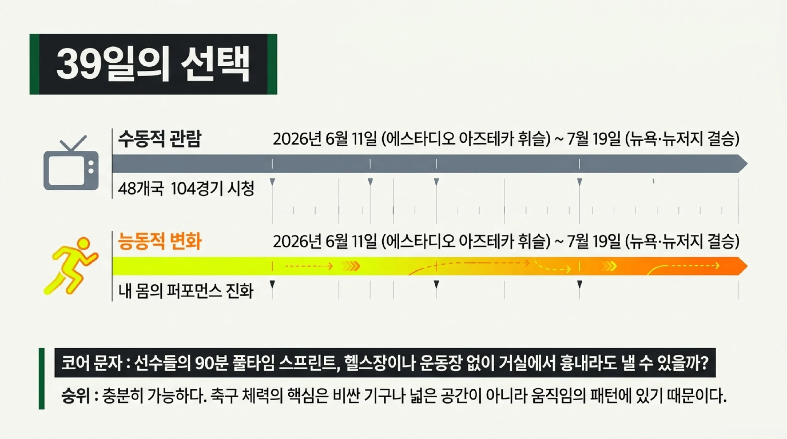 축구 선수의 5대 체력 요소(지구력·스프린트·민첩성·하체파워·코어)