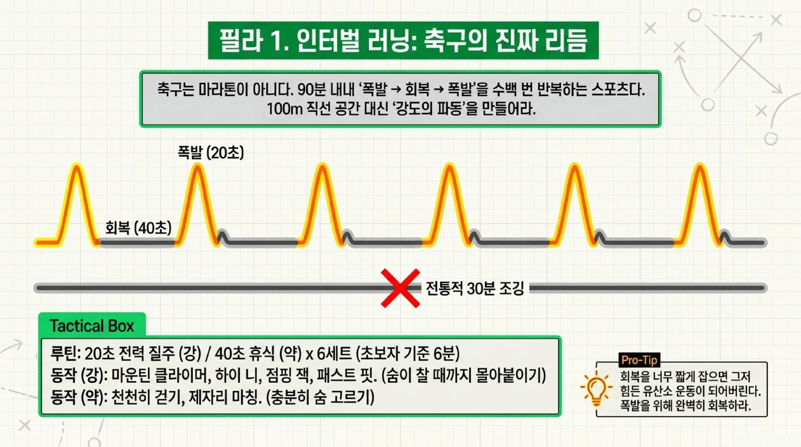 거실에서 하는 HIIT 인터벌 러닝 구성