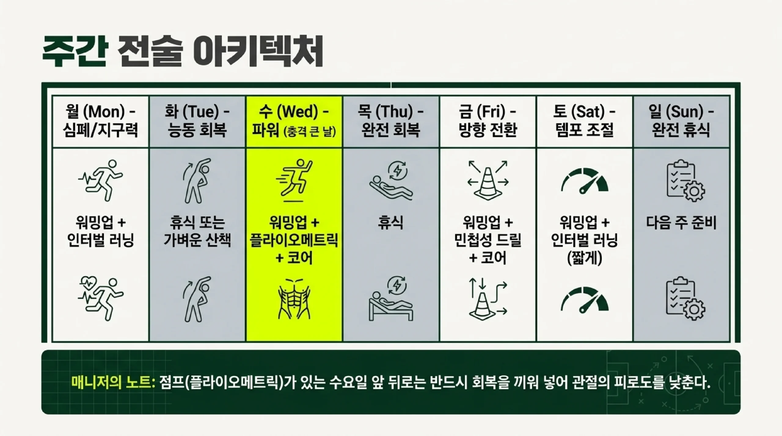 콘 없이 하는 민첩성 드릴과 코어 4종 세트