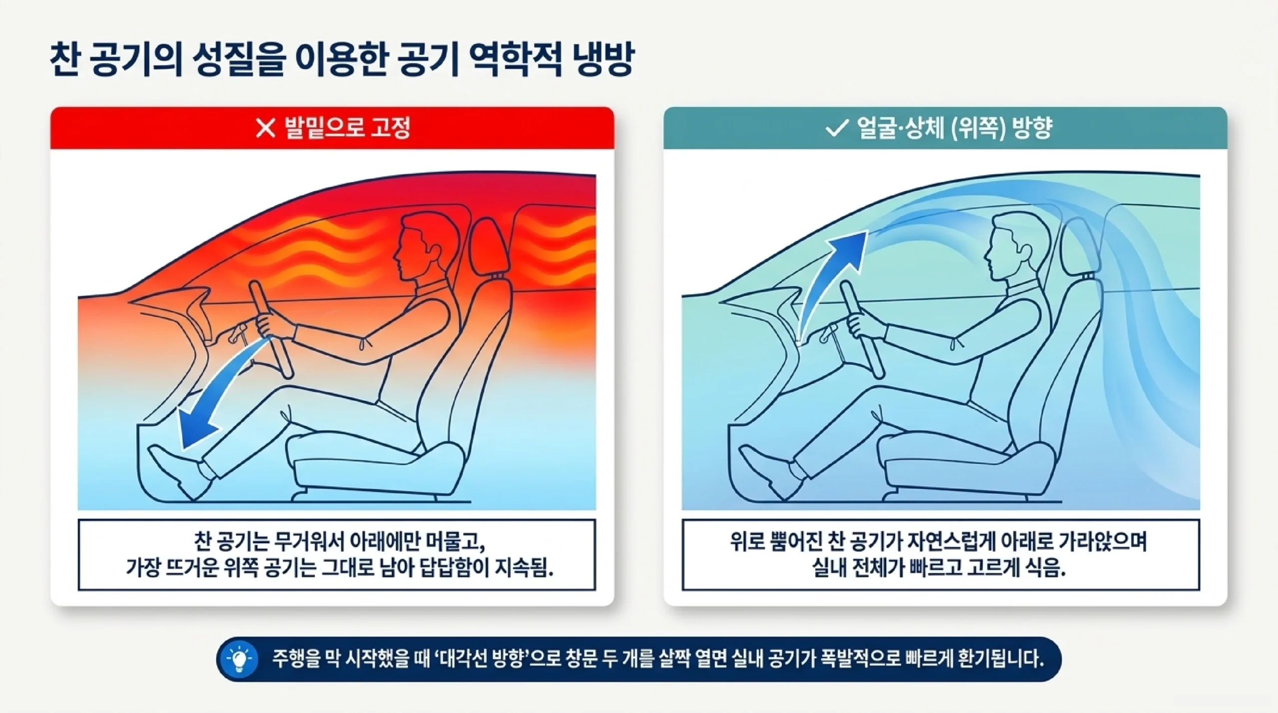 에어컨 효율 요령 — 출발 초반 외기 도입으로 열기 배출 후 내기 순환 전환, 송풍구는 위로