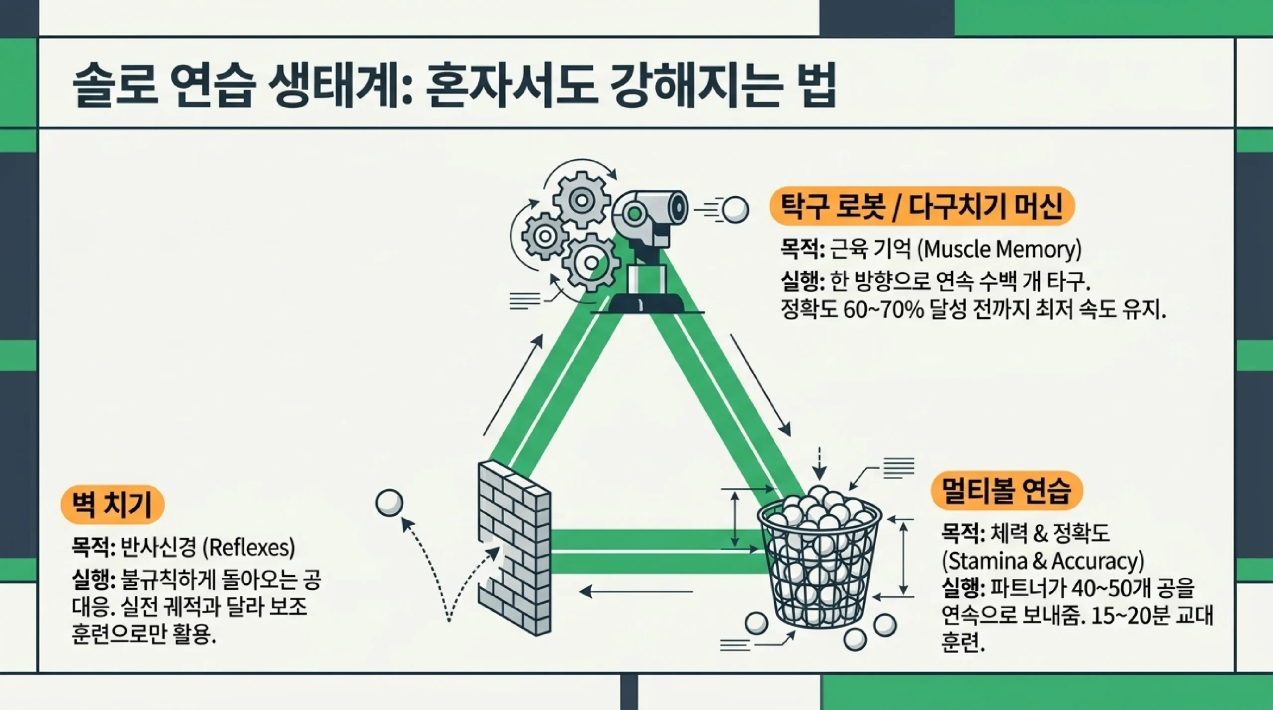 혼자 탁구 연습하는 3가지 방법 — 로봇·벽·멀티볼