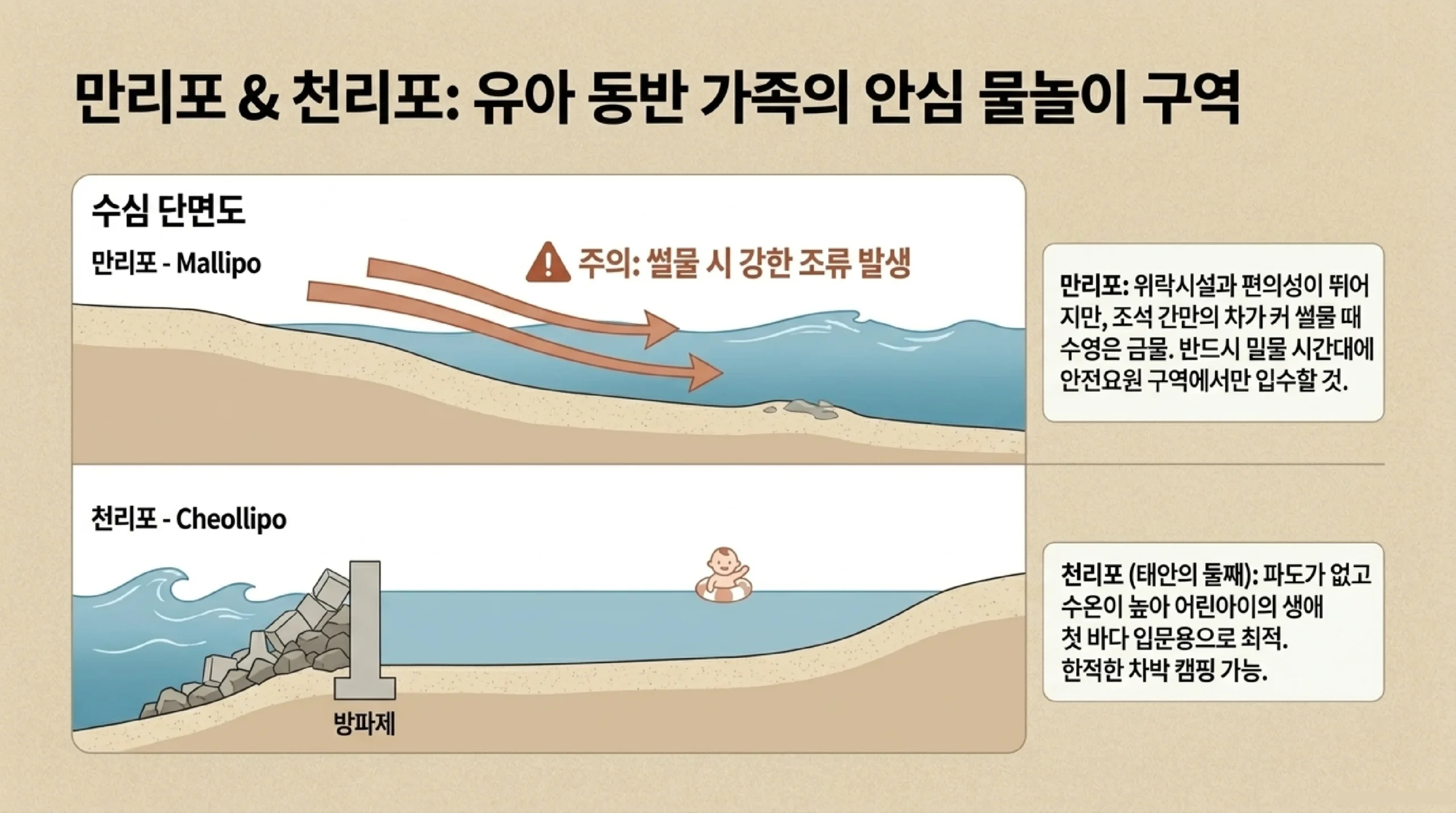 만리포 천리포 수심 얕은 가족 물놀이 비교