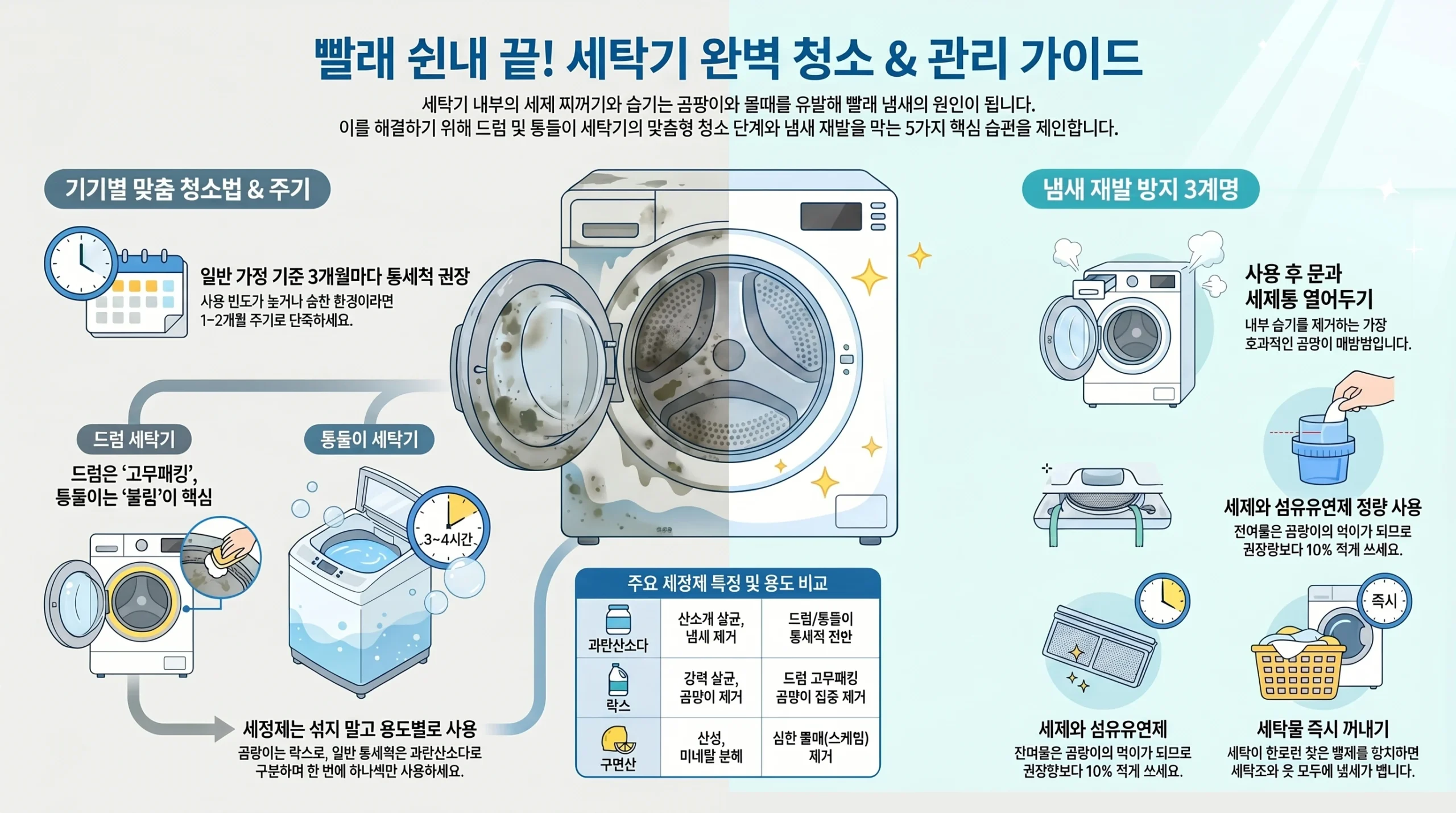 세탁기 셀프 청소법 인포그래픽 — 통세척·곰팡이 제거·관리 습관 요약