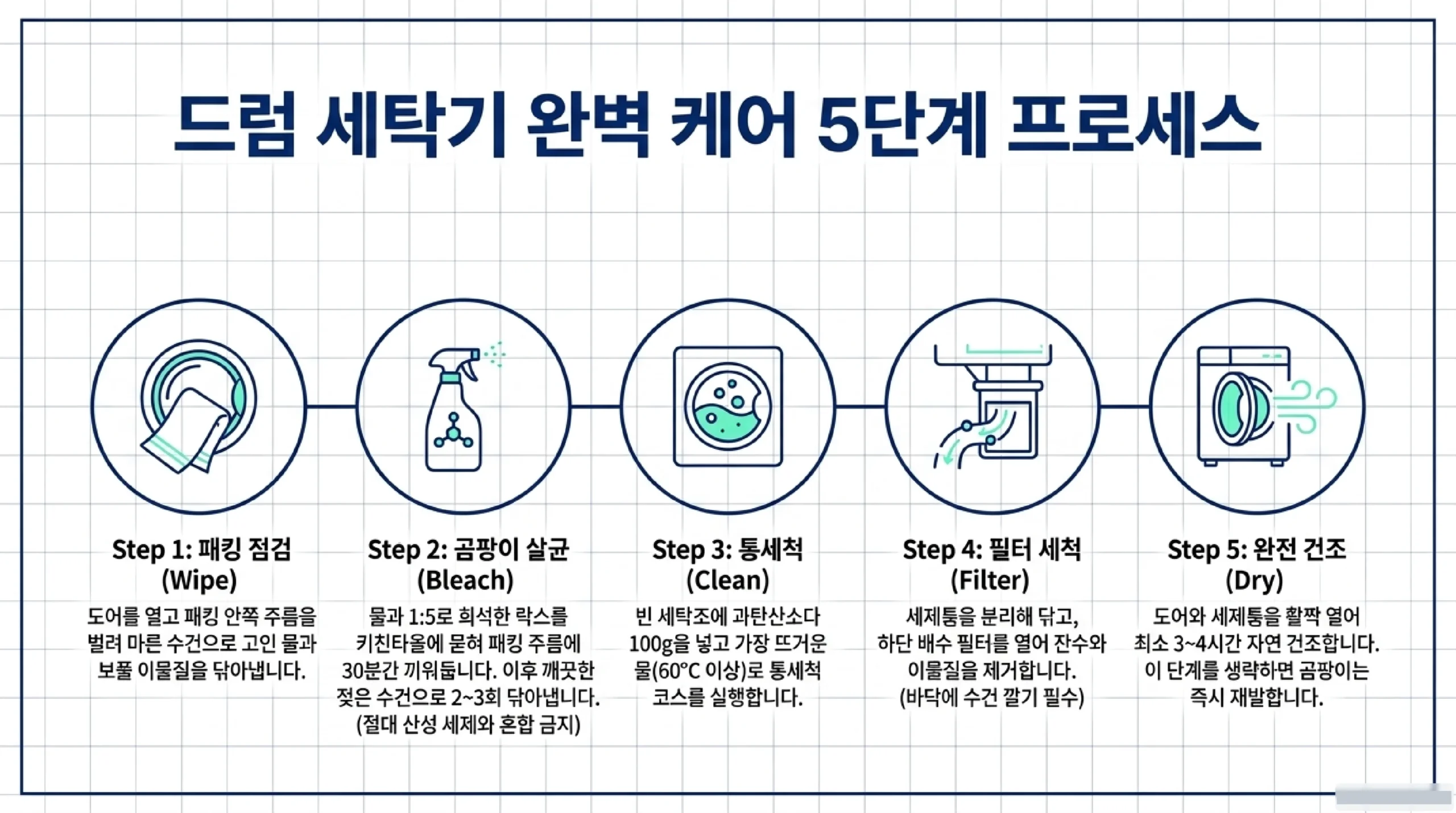 드럼 세탁기 고무패킹 곰팡이 제거 단계