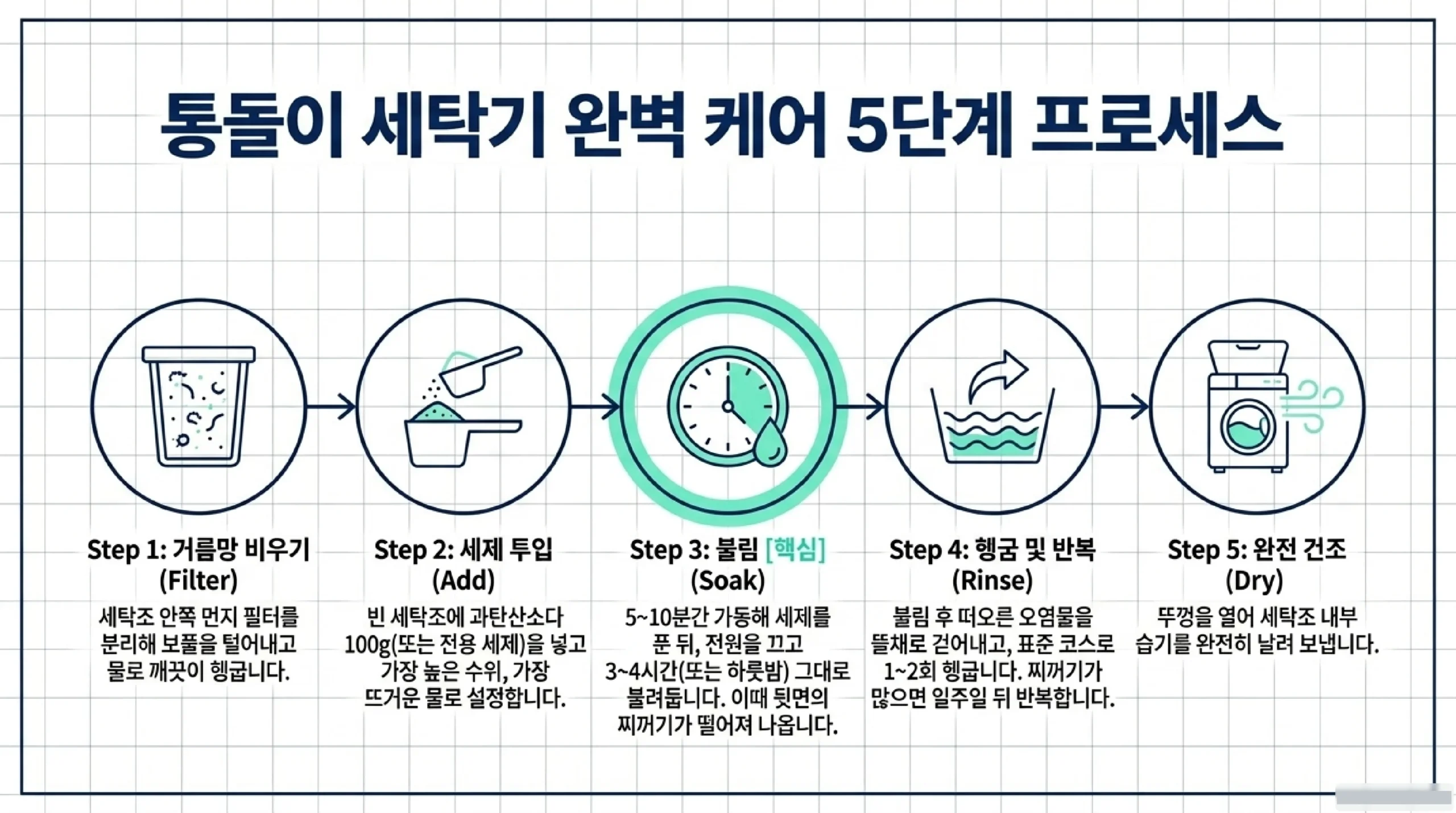 통돌이 세탁기 통세척과 불림 방법