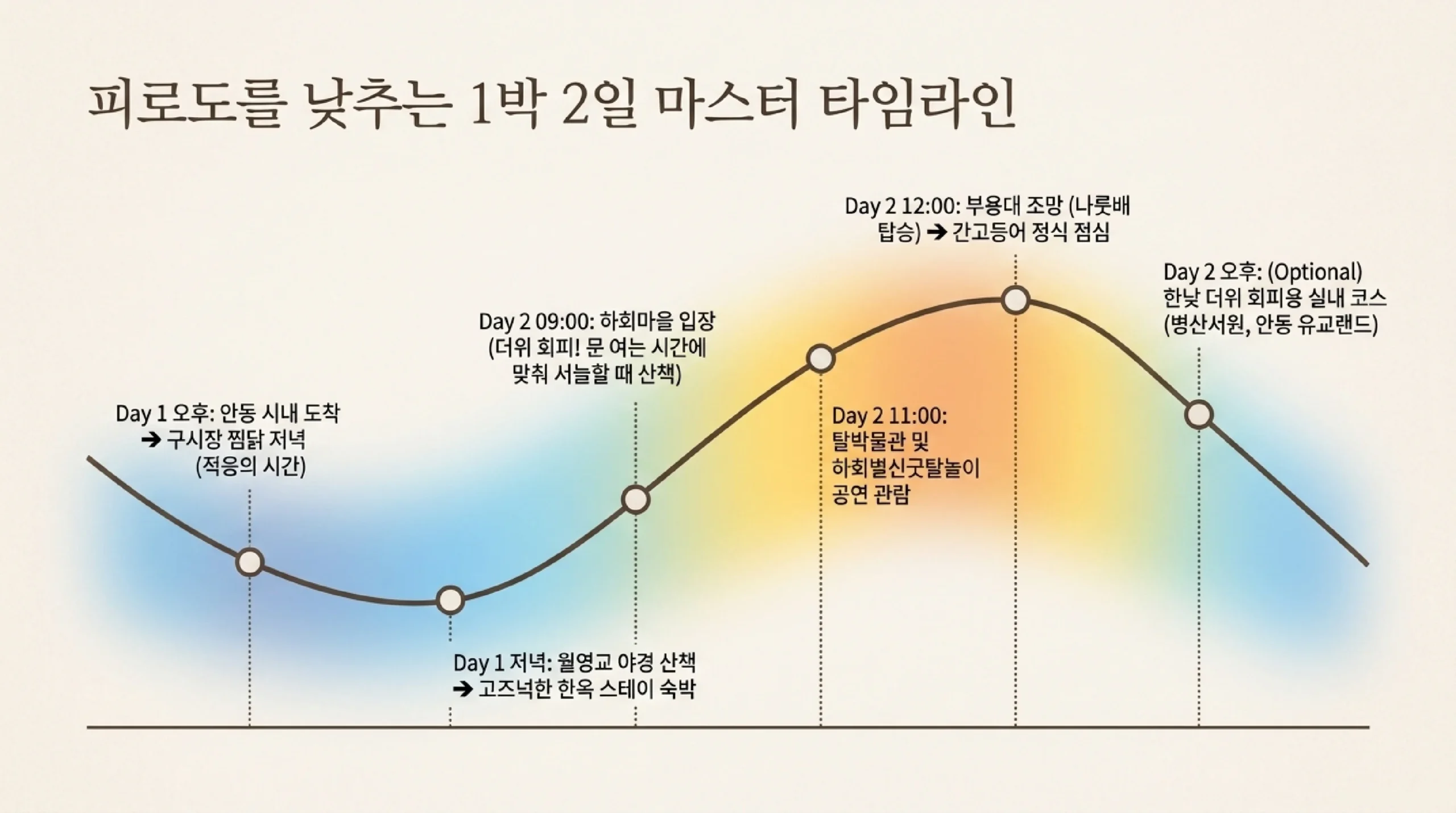 아이와 함께 도는 1박2일 동선 — 첫날 월영교·시내, 둘째 날 오전 하회마을과 정오 부용대