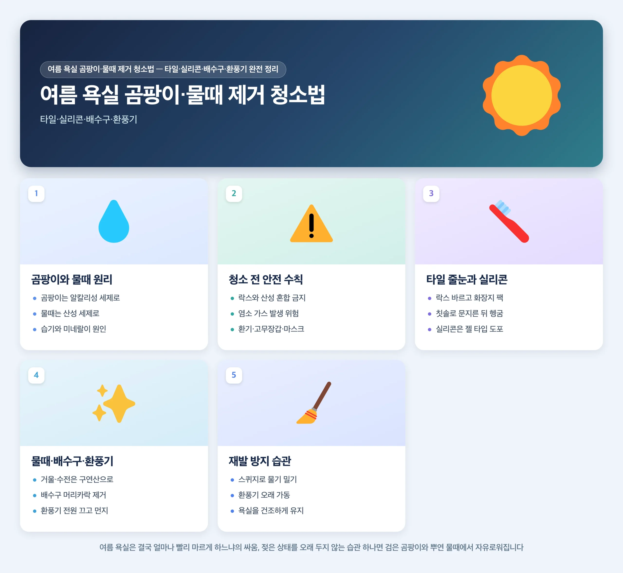 여름 욕실 곰팡이 물때 제거 청소법 한눈에 보기 — 곰팡이 알칼리 물때 산성 원리 락스와 산성 세정제 혼합 금지 타일 줄눈 팩 실리콘 젤 거울 물때 구연산 배수구 환풍기 습기 관리 인포그래픽