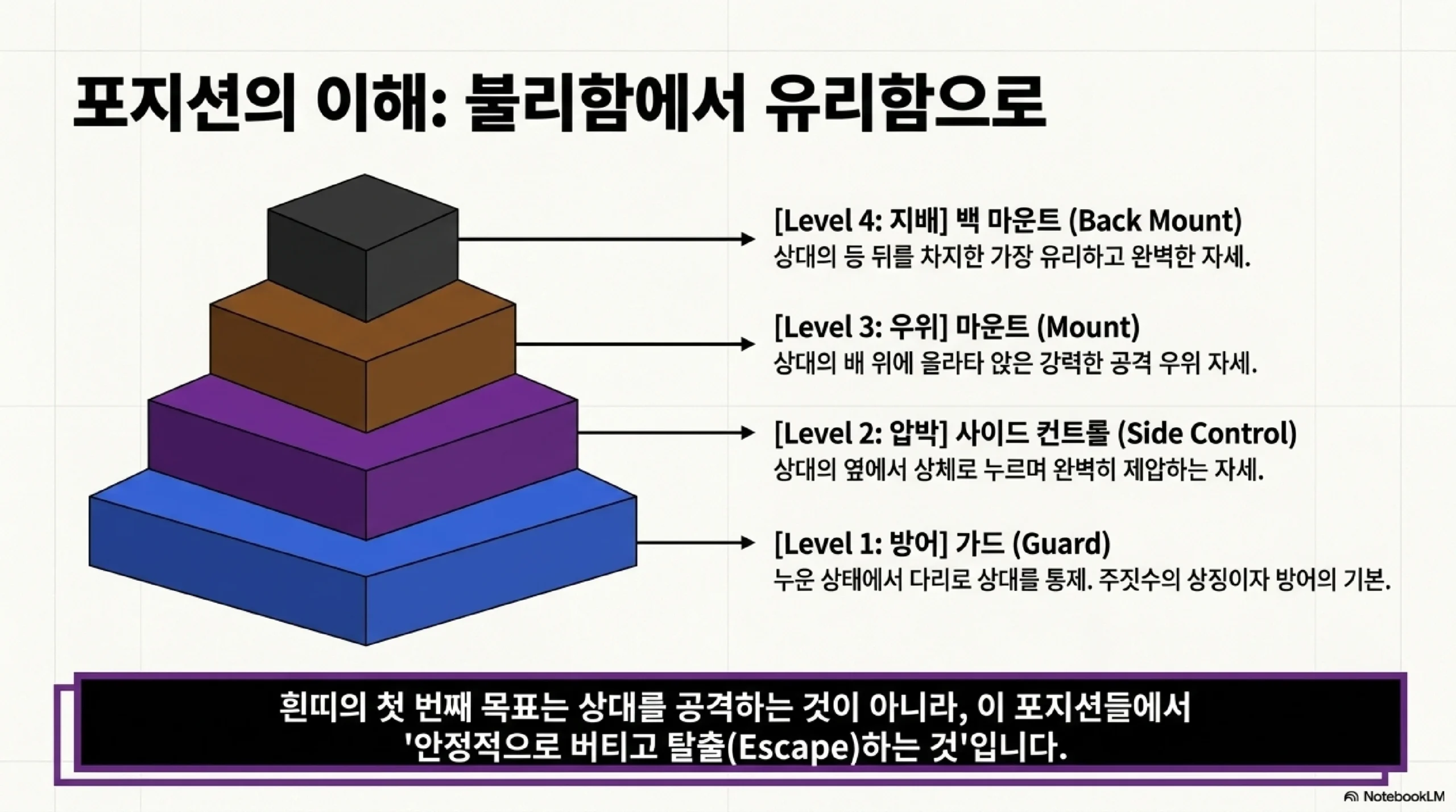 벨트 체계 흰띠부터 검은띠 — 흰 파랑 보라 갈색 검정 다섯 단계 진급 느림 검은띠까지 10년 안팎 그랄 테이프