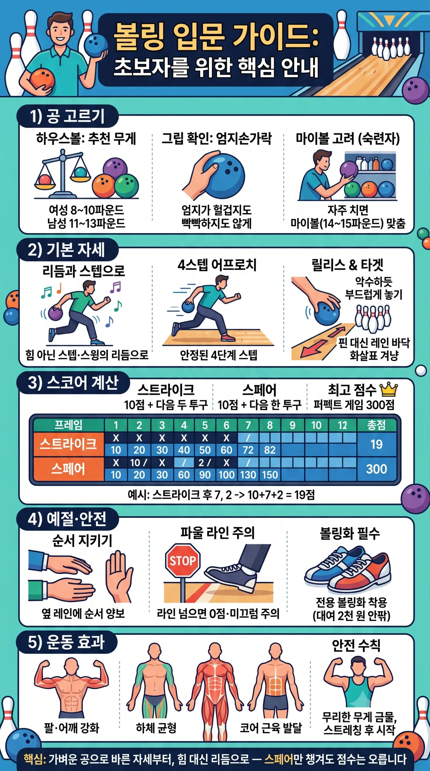 볼링 입문 한눈에 보기 — 하우스볼 마이볼 공 무게 고르기 4스텝 어프로치 스윙 스트라이크 스페어 스코어 파울 라인 볼링화 에티켓 인포그래픽