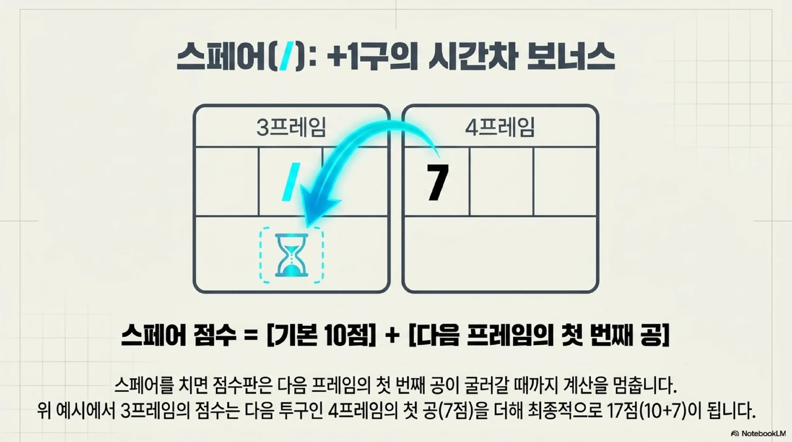 스페어 계산 — 두 공으로 10개 전부 빗금 표기 10점에 다음 한 구 핀 수 더하기 다음 프레임 첫 공 기다림