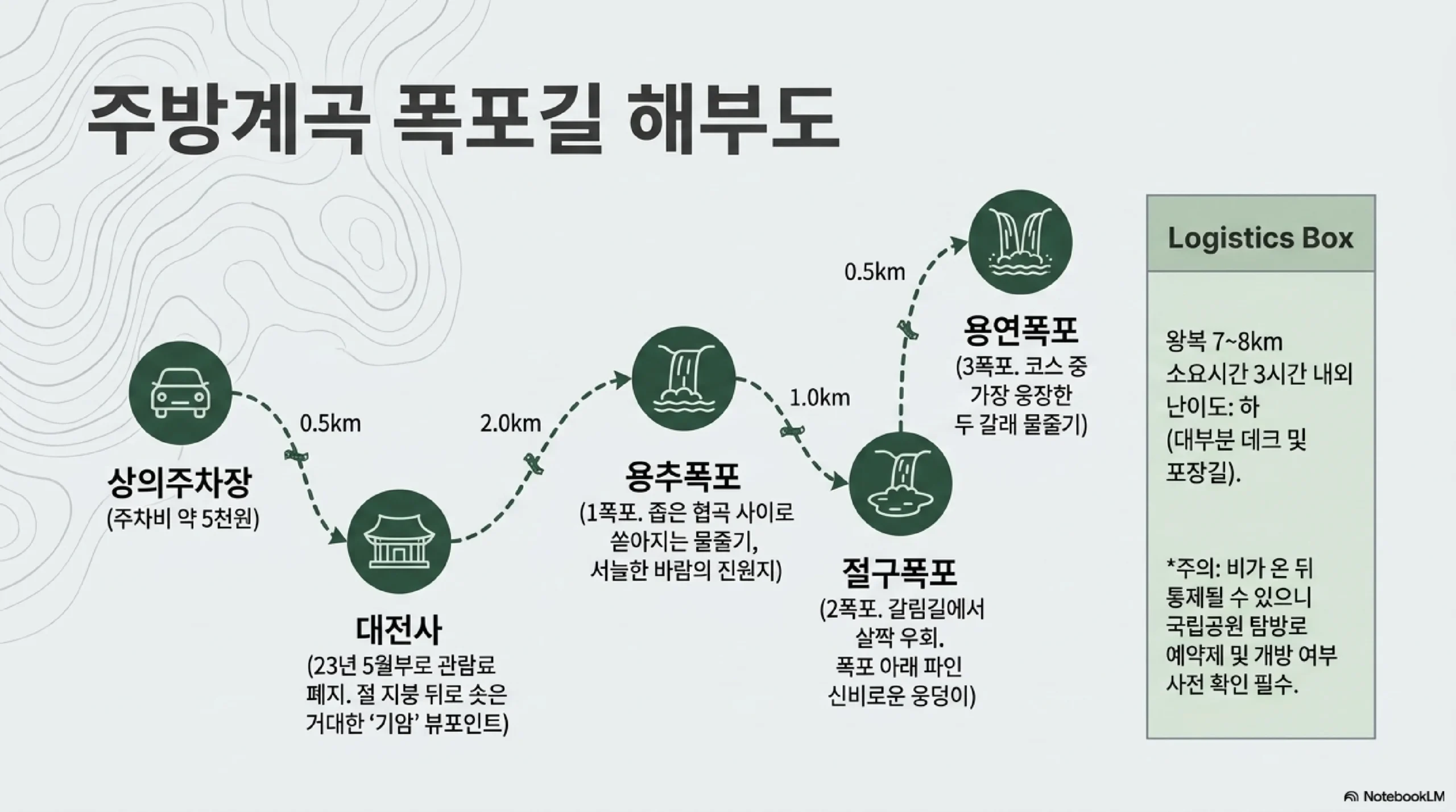 주방계곡 폭포길 구간표 — 상의주차장 대전사 용추폭포 절구폭포 용연폭포 왕복 7~8킬로미터 소요 3시간 내외 난이도 하 대부분 데크와 포장길