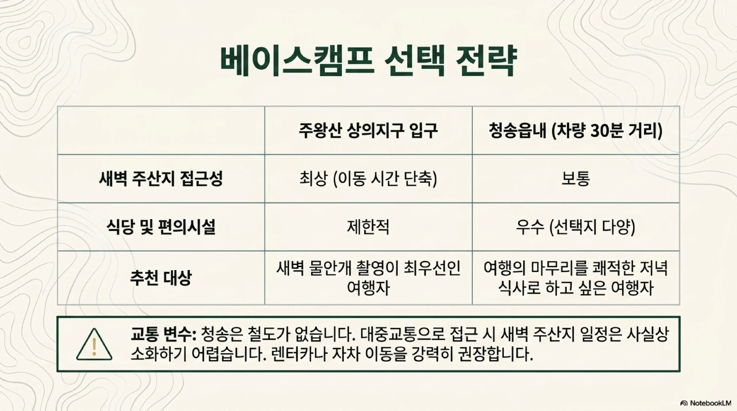 숙소 위치 고르기 — 주왕산 상의지구 입구는 새벽 주산지 접근성 최상 청송읍내는 식당과 편의시설 우수 철도가 없어 자차 이동 권장