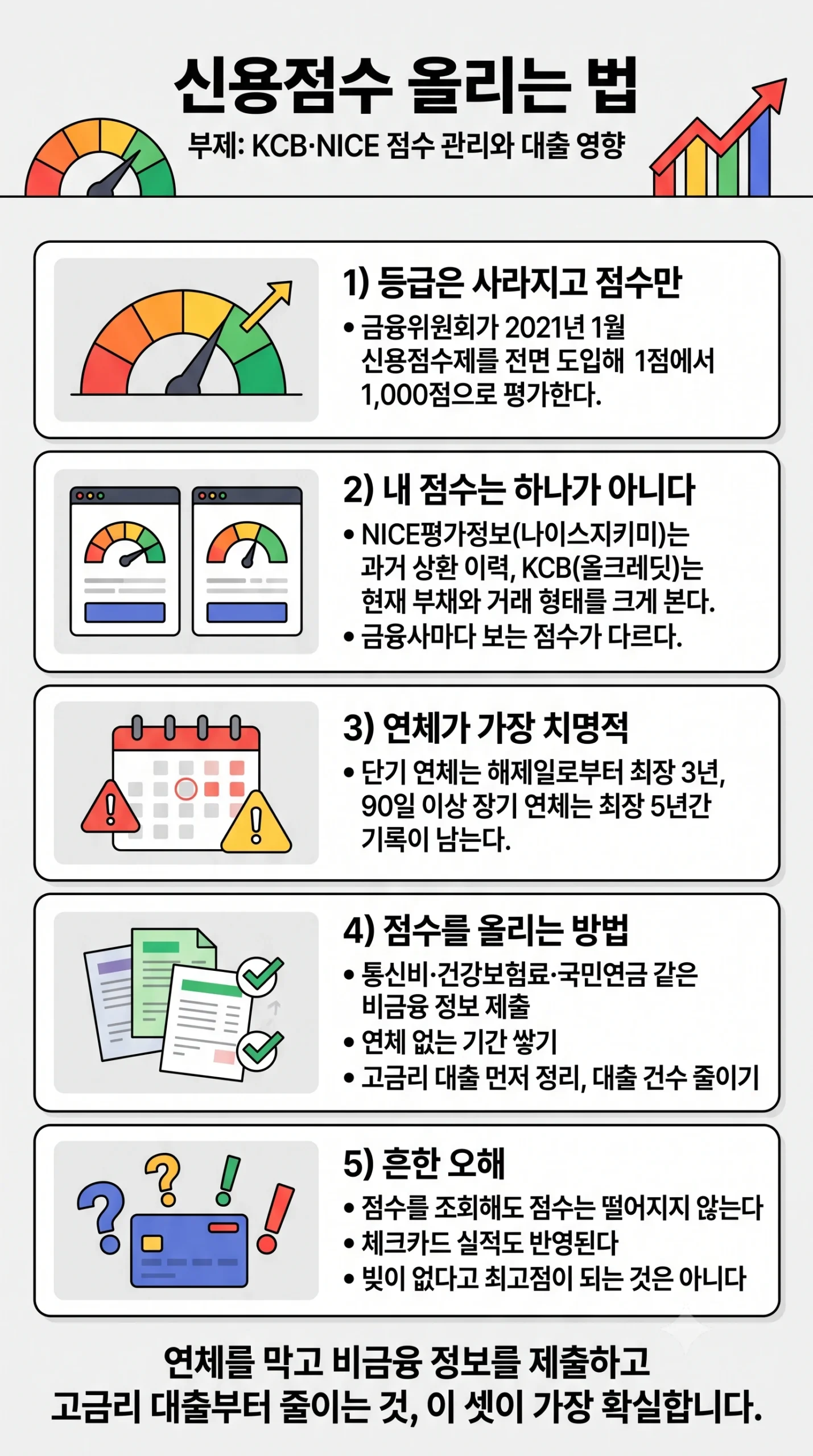 신용점수 올리는 법 2026 한눈에 보기 — 신용점수제 1000점 NICE 나이스지키미 KCB 올크레딧 연체 단기 3년 장기 5년 비금융정보 통신비 건강보험료 제출 인포그래픽