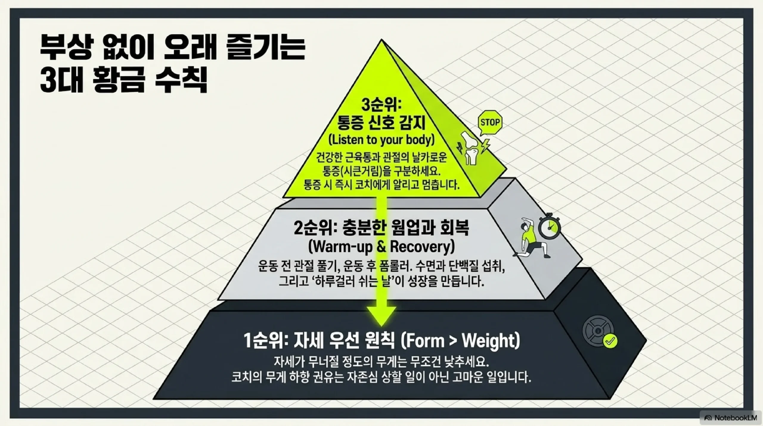 초보 4주 로드맵 — 1주 동작 익히기 빈봉 2주 강도 적응 자세 유지 3주 나만의 스케일링 4주 리듬 주3~4회