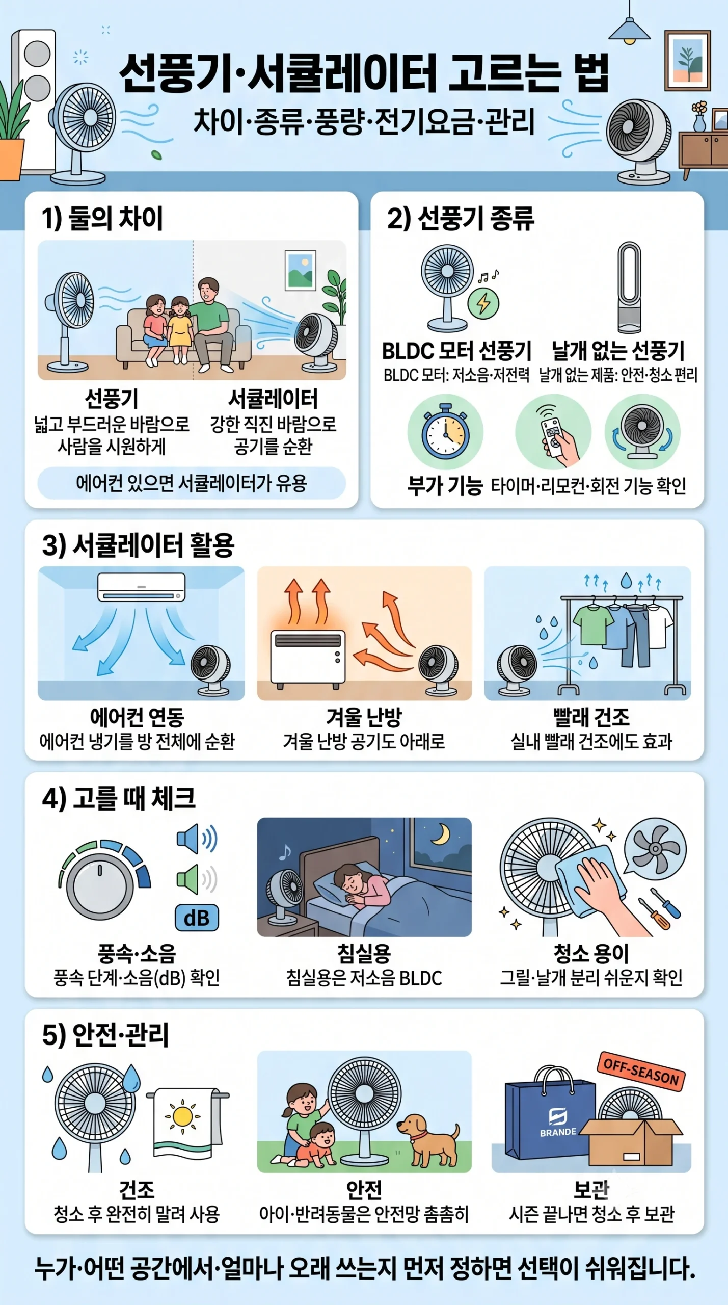 선풍기 서큘레이터 고르는 법 한눈에 보기 — 차이 종류 BLDC 모터 풍량 소음 전기요금 에어컨 활용 청소 관리 인포그래픽