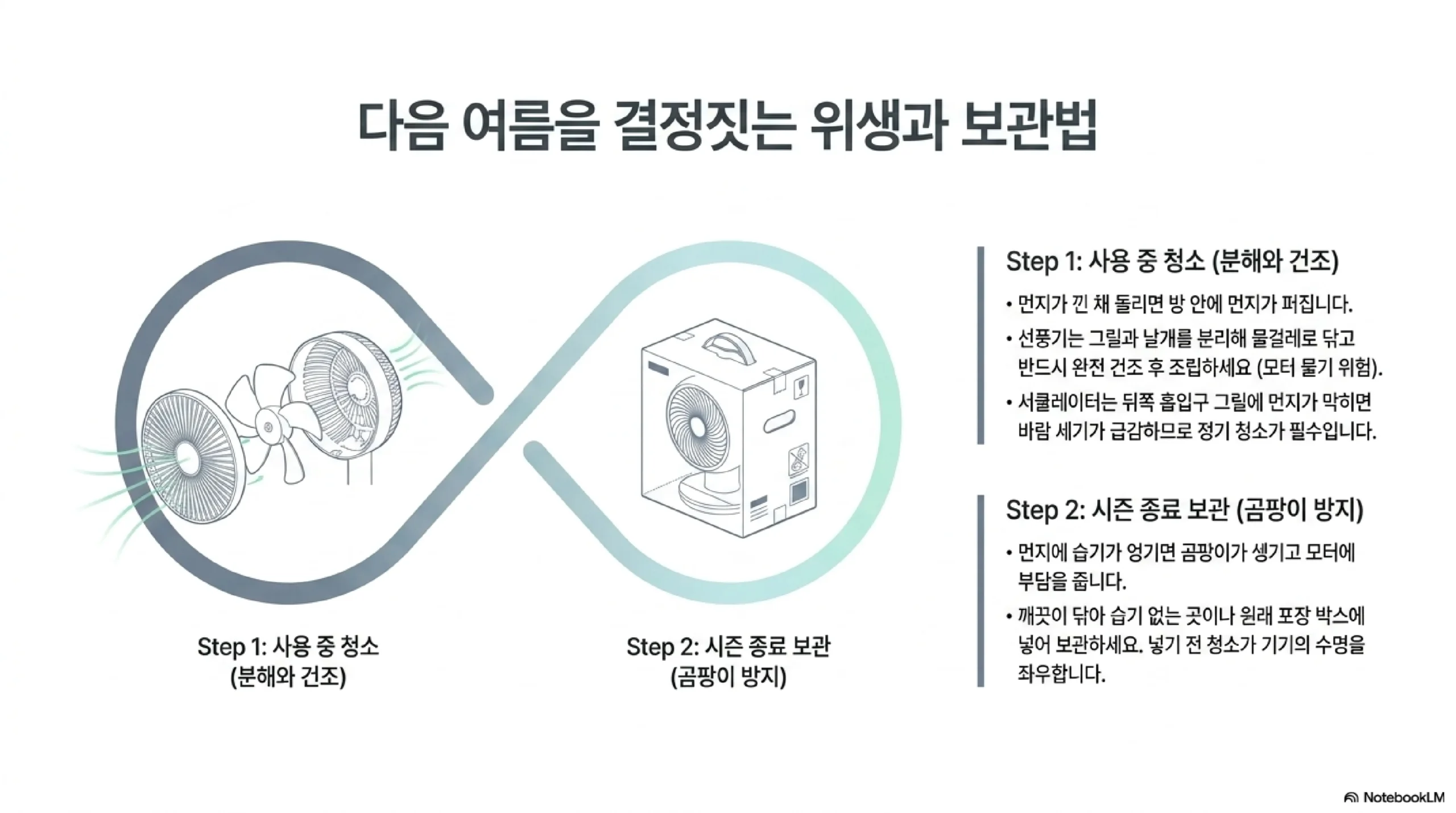 안전과 청소 관리 — 그릴 분리 날개 물걸레 건조 후 사용 흡입구 먼지 청소 아이 반려동물 안전망 시즌 보관 전 청소