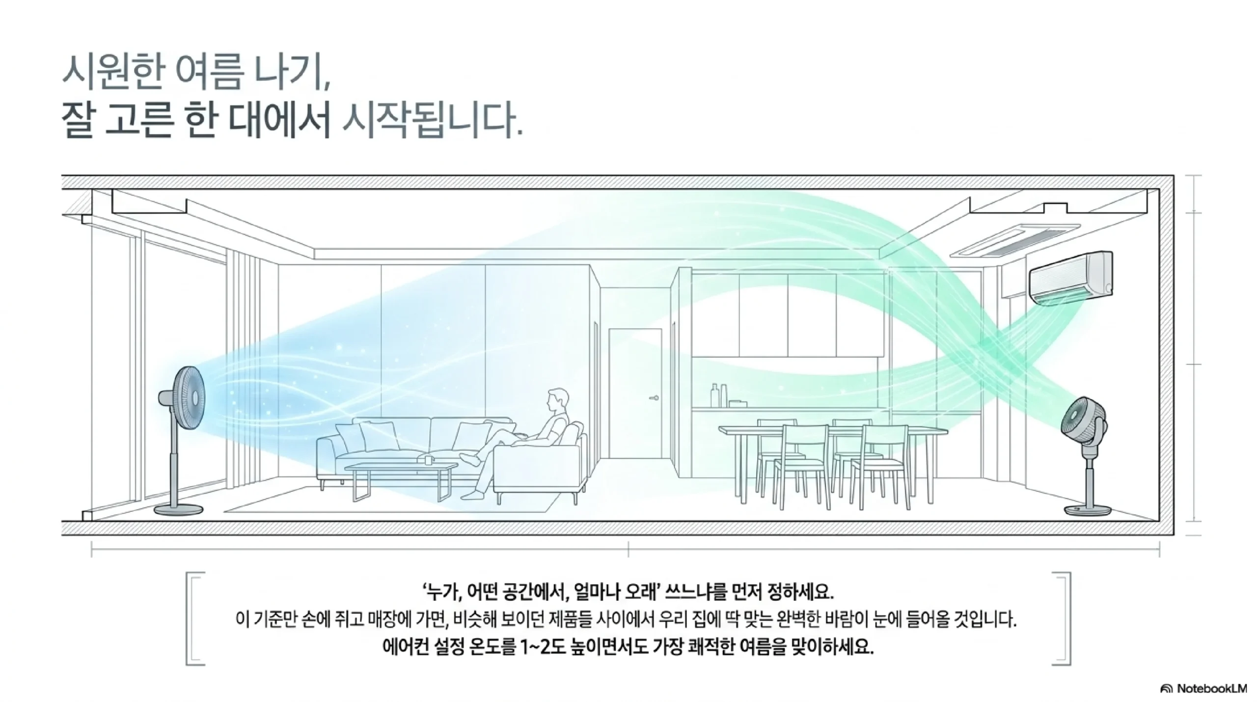 우리 집 선택 기준 — 에어컨 없으면 선풍기 방 안 고르면 서큘레이터 아이 있으면 날개 없는 제품 침실 저소음 BLDC