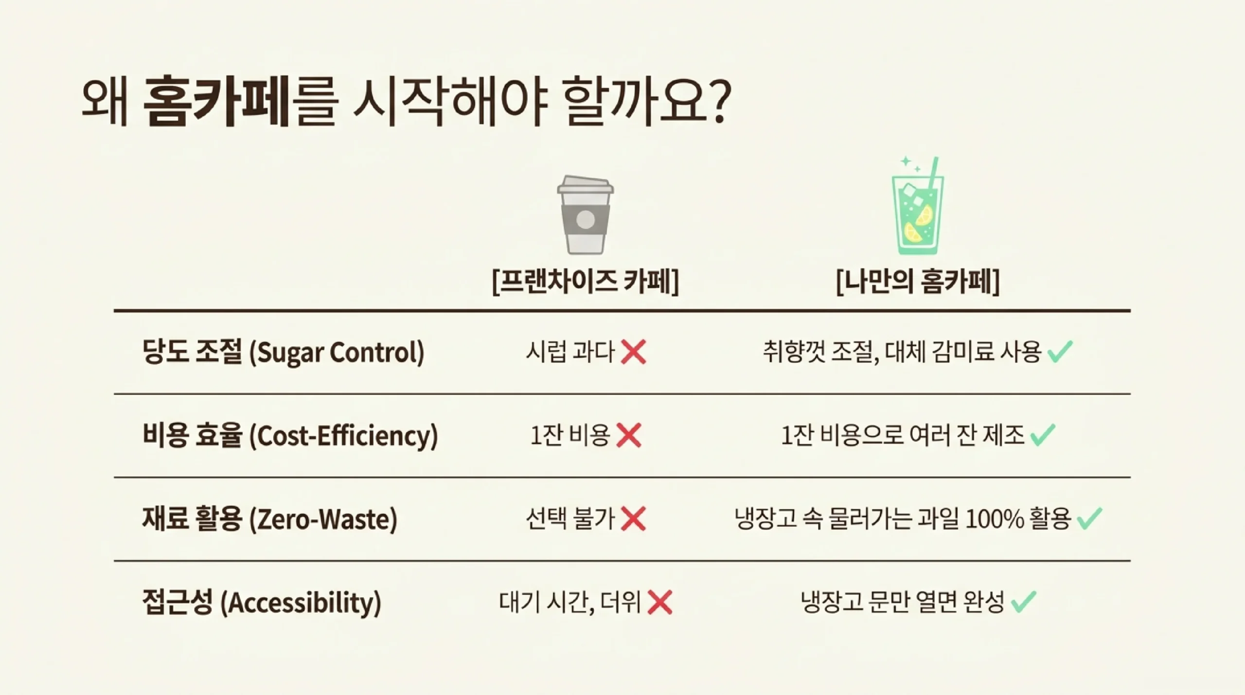 홈카페 장점 — 당도 재료 내맘대로 조절 카페보다 저렴 남은 과일 활용 믹서 유리컵 얼음이면 충분
