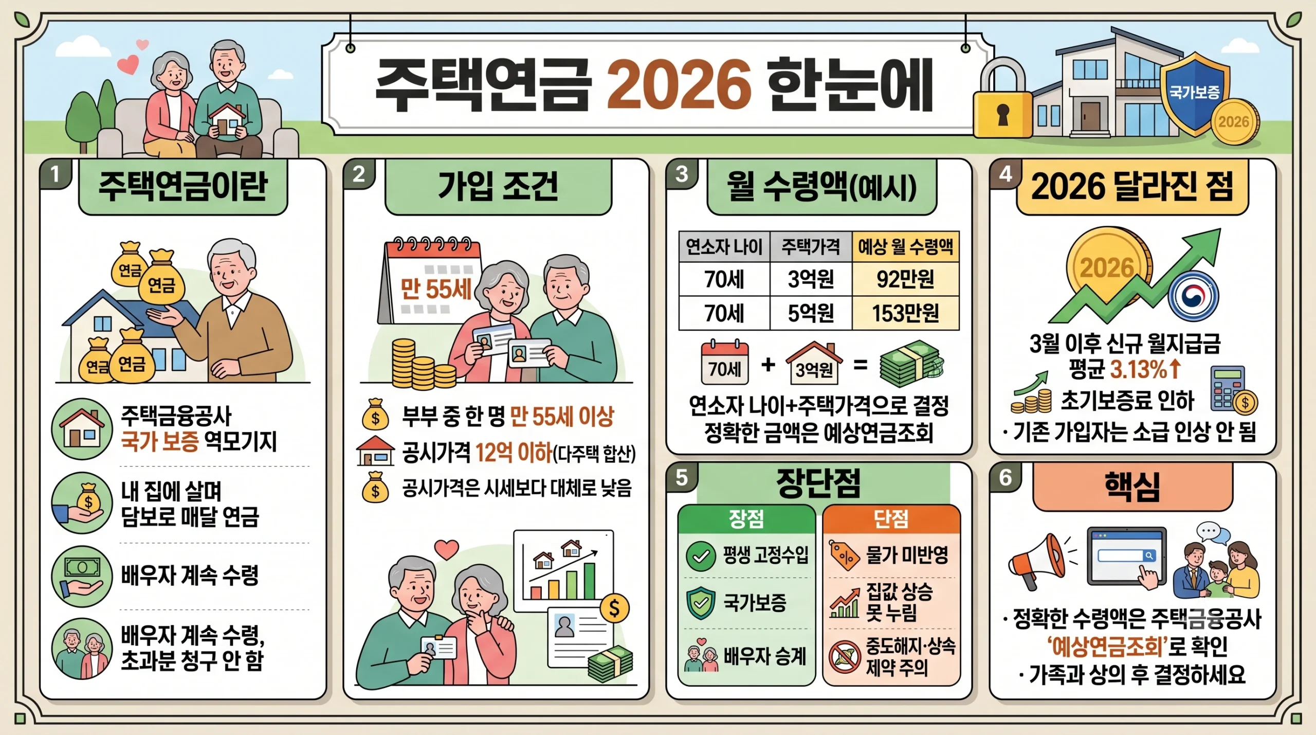 주택연금 2026 가입 조건 월 수령액 장단점 한눈에 보기 — 부부 55세 공시가 12억 종신지급 예시 인상 신청 절차 인포그래픽