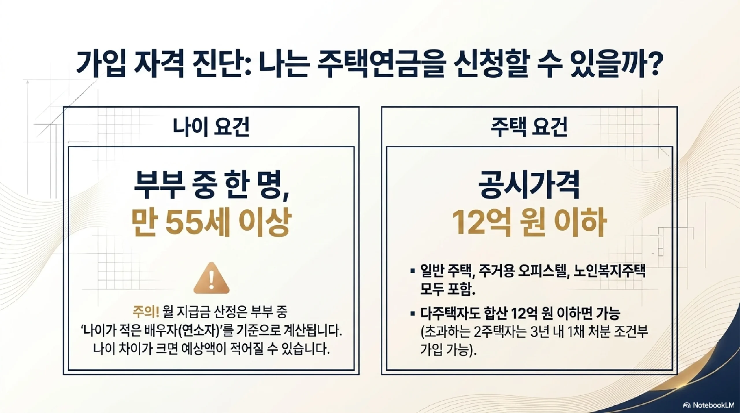 가입 조건 — 부부 중 한 명 만 55세 이상 공시가격 12억 이하 다주택 합산 12억 오피스텔 노인복지주택 공시가격 시세 다름