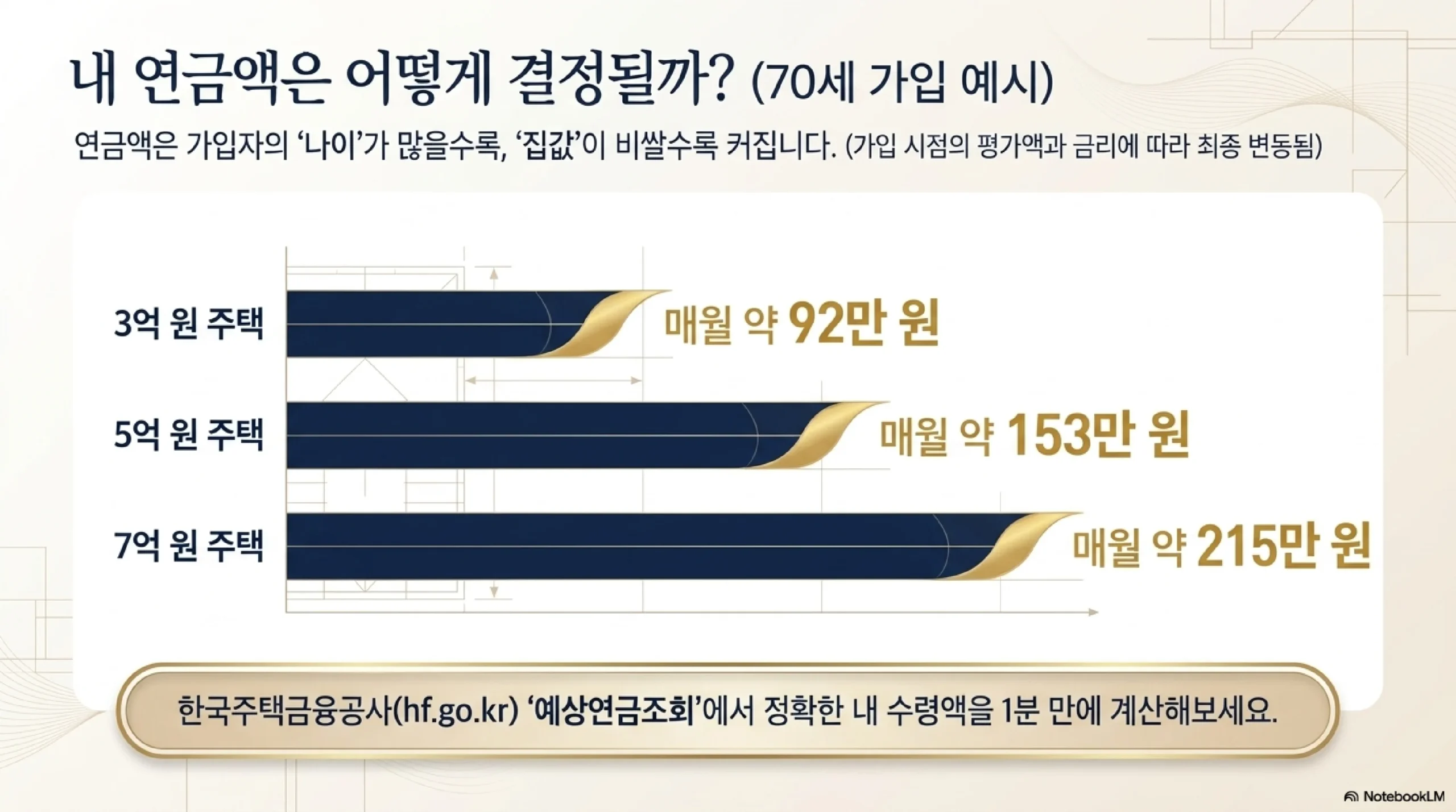 월 수령액 — 나이 연소자 기준 주택가격 종신지급 정액형 70세 3억 92만 5억 153만 7억 215만 예시 예상연금조회 정확
