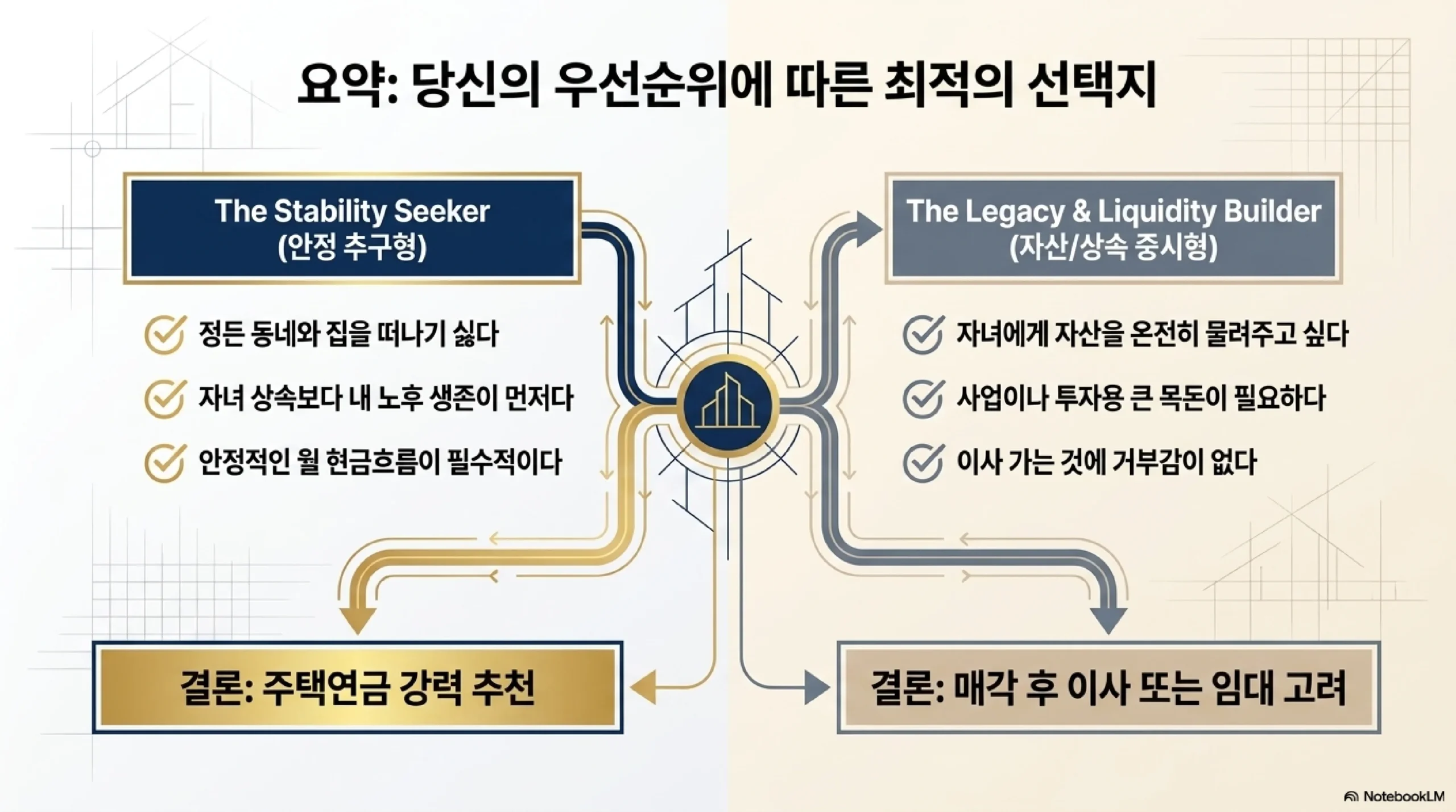 장단점 — 장점 평생 고정수입 국가보증 배우자 승계 초과분 면제 단점 물가 미반영 집값 상승 못누림 중도해지 상속 제약