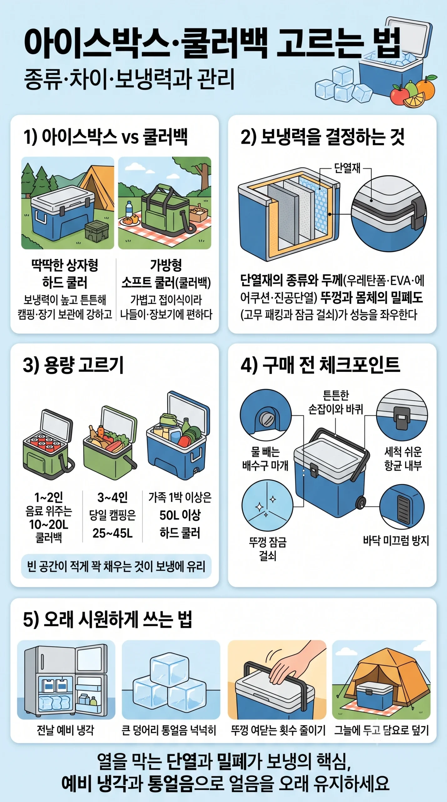 아이스박스 쿨러백 고르는 법 한눈에 보기 — 하드 쿨러 소프트 쿨러백 차이 단열재 밀폐도 보냉력 용량 고르기 배수구 손잡이 예비냉각 통얼음 인포그래픽