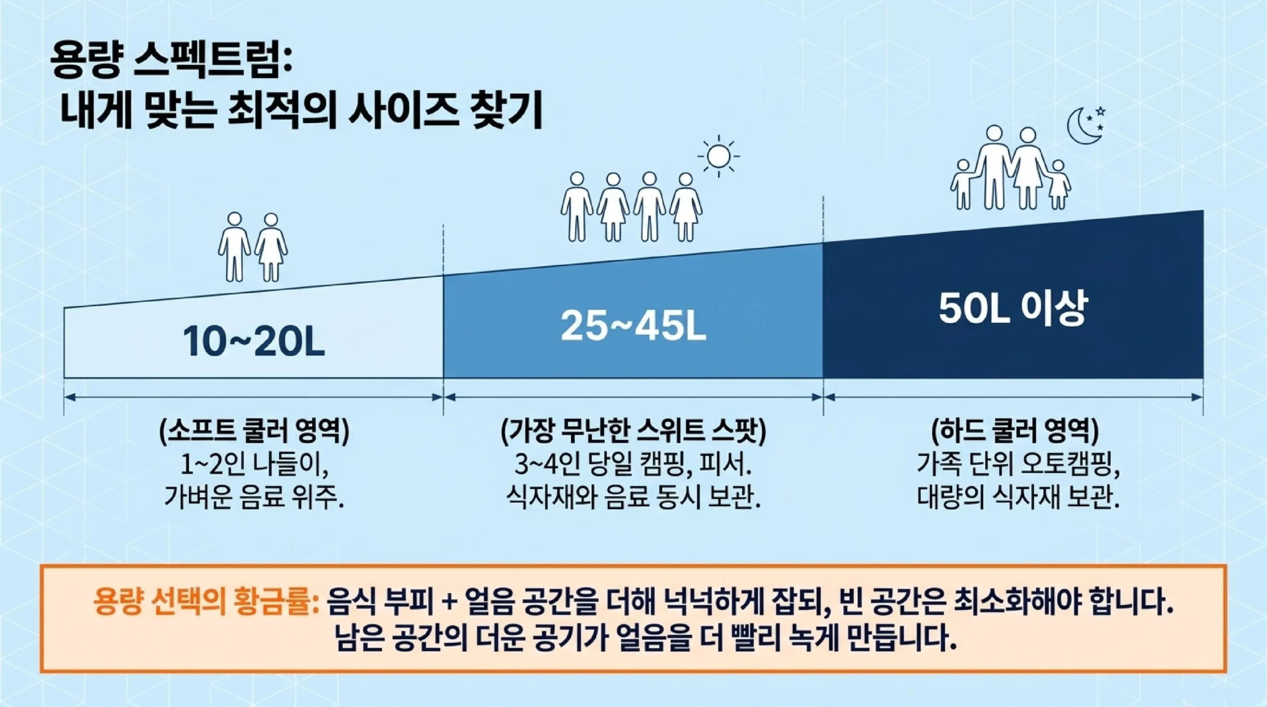 용량 고르는 법 — 1~2인 음료 10~20리터 쿨러백 3~4인 당일캠핑 25~45리터 가족 1박 50리터 이상 하드쿨러 빈 공간 적게 채우기