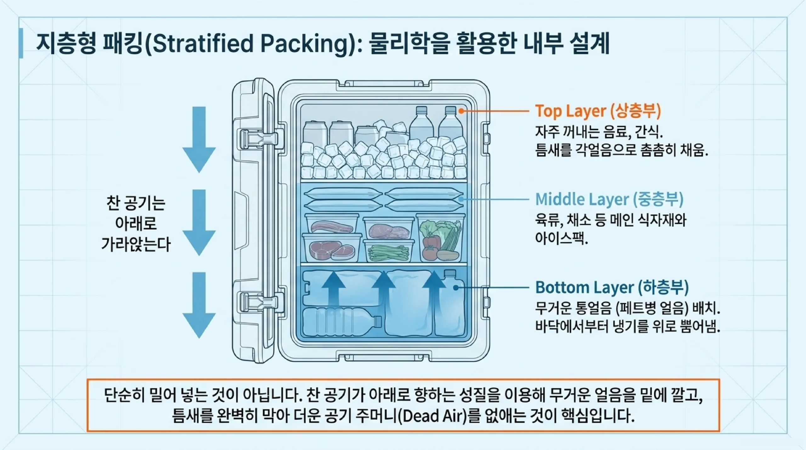 얼음과 얼음팩 준비 — 큰 덩어리 통얼음 천천히 녹음 하드형 소프트형 아이스팩 무거운 얼음 아래 음료 위쪽 배치