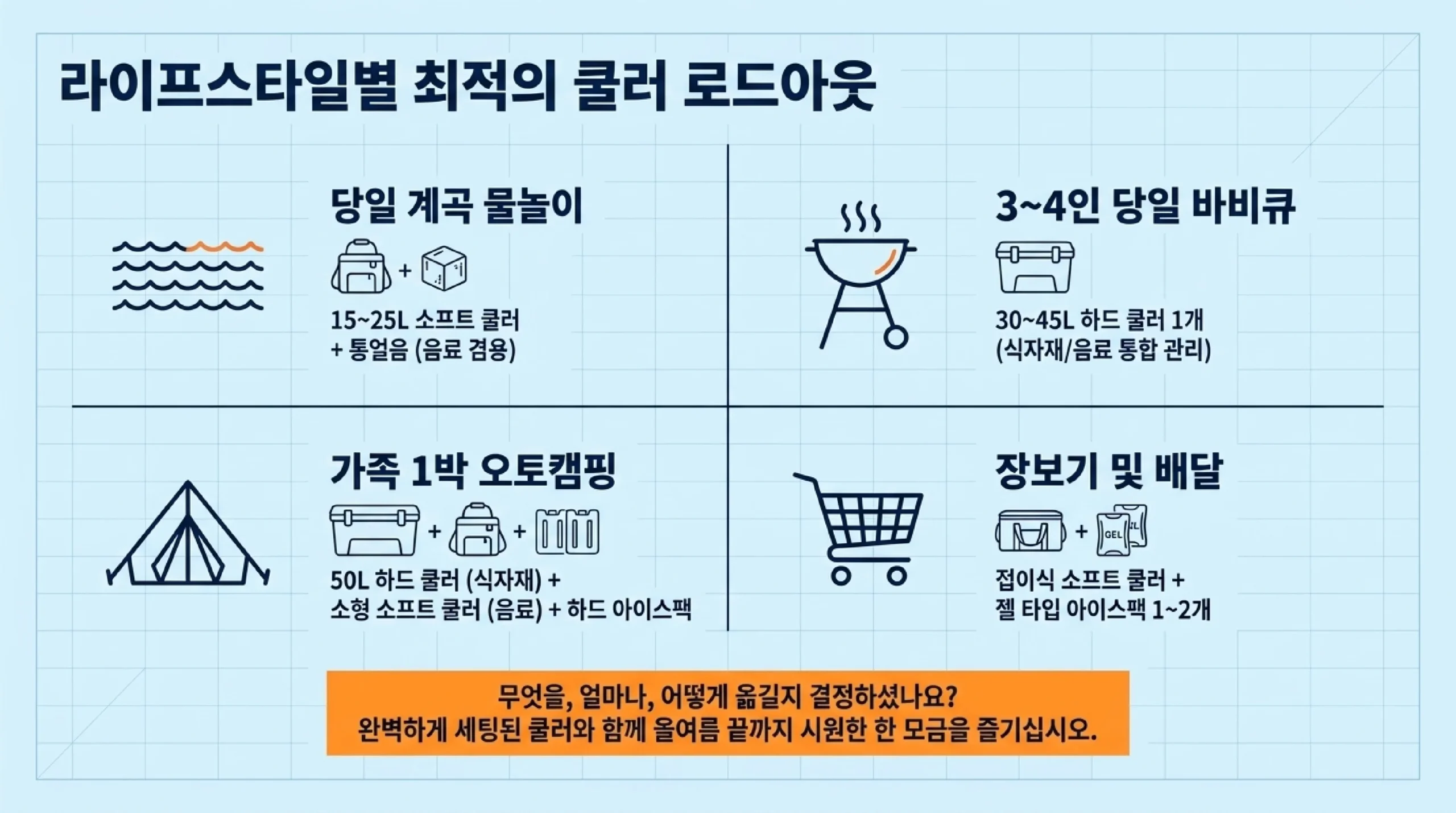오래 시원하게 쓰는 법 — 전날 예비 냉각 통얼음 넉넉히 뚜껑 여닫는 횟수 줄이기 그늘에 두고 담요로 덮기