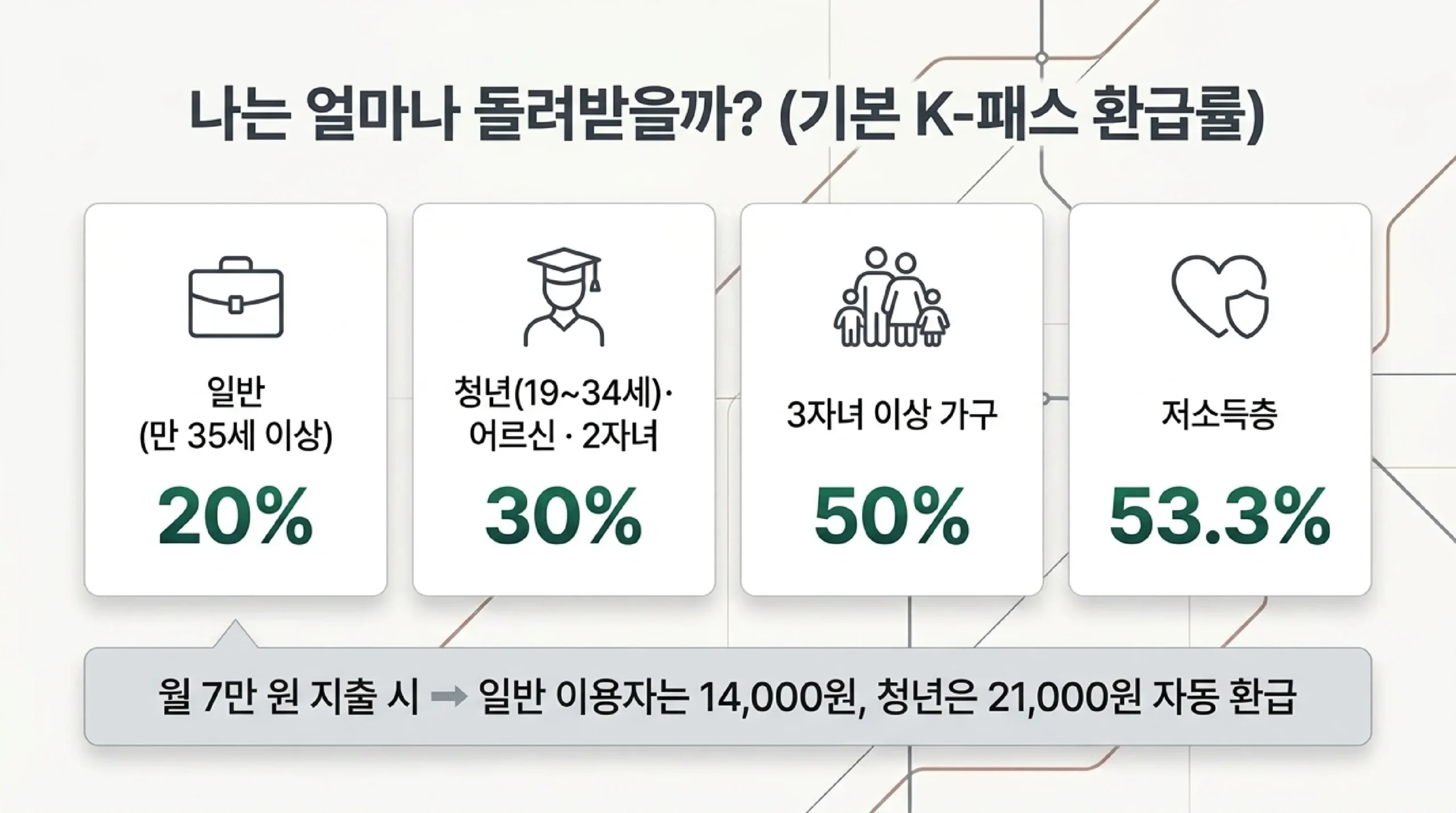 유형별 환급률 — 일반 20퍼센트 청년 어르신 2자녀 30퍼센트 3자녀 이상 50퍼센트 저소득층 53.3퍼센트 차등 지원