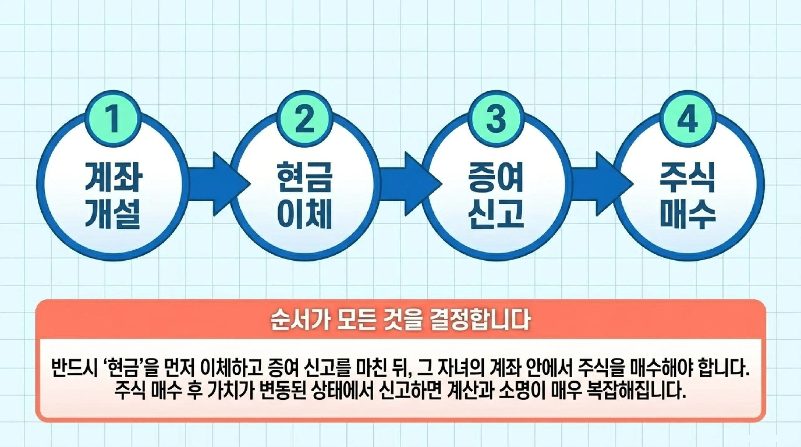 미성년 자녀 주식계좌 개설 법정대리인 가족관계증명서 지점 방문 현금 이체 후 매수