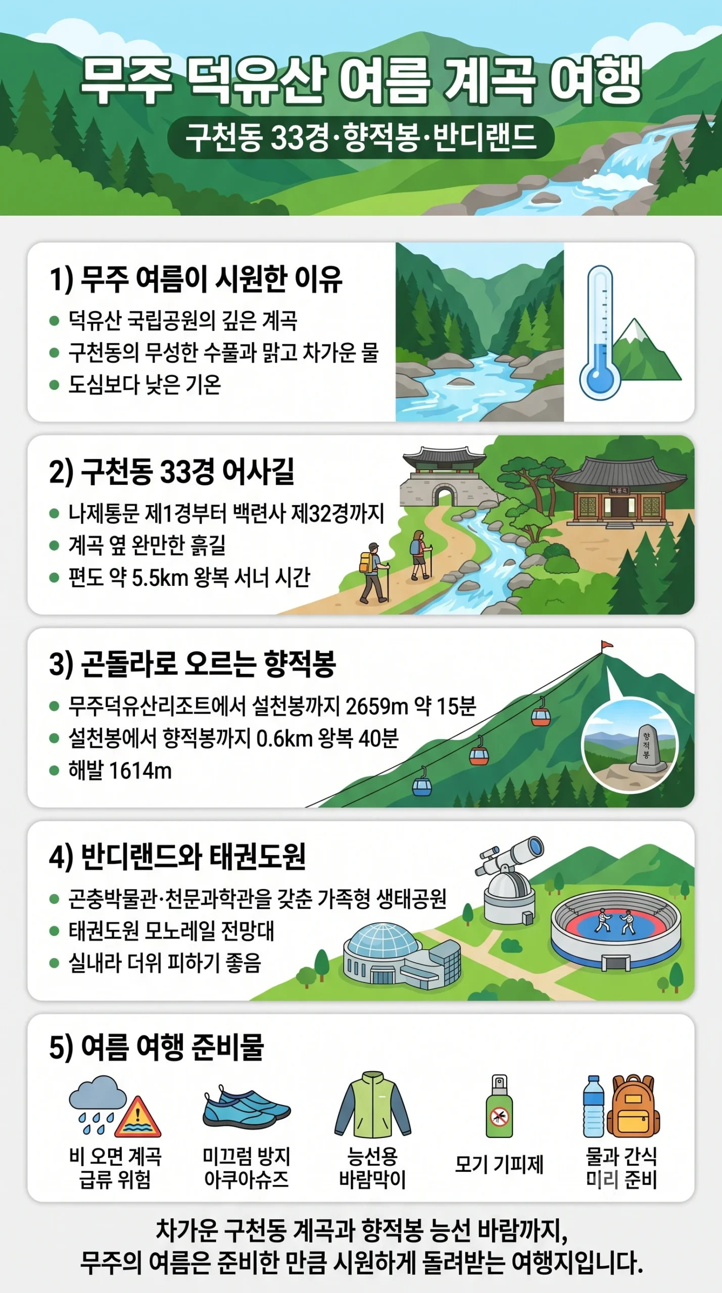 무주 덕유산 여름 계곡 여행 한눈에 보기 — 구천동 33경 어사길 백련사 향적봉 1614m 곤돌라 설천봉 반디랜드 태권도원 당일 1박2일 코스 계곡 안전 인포그래픽