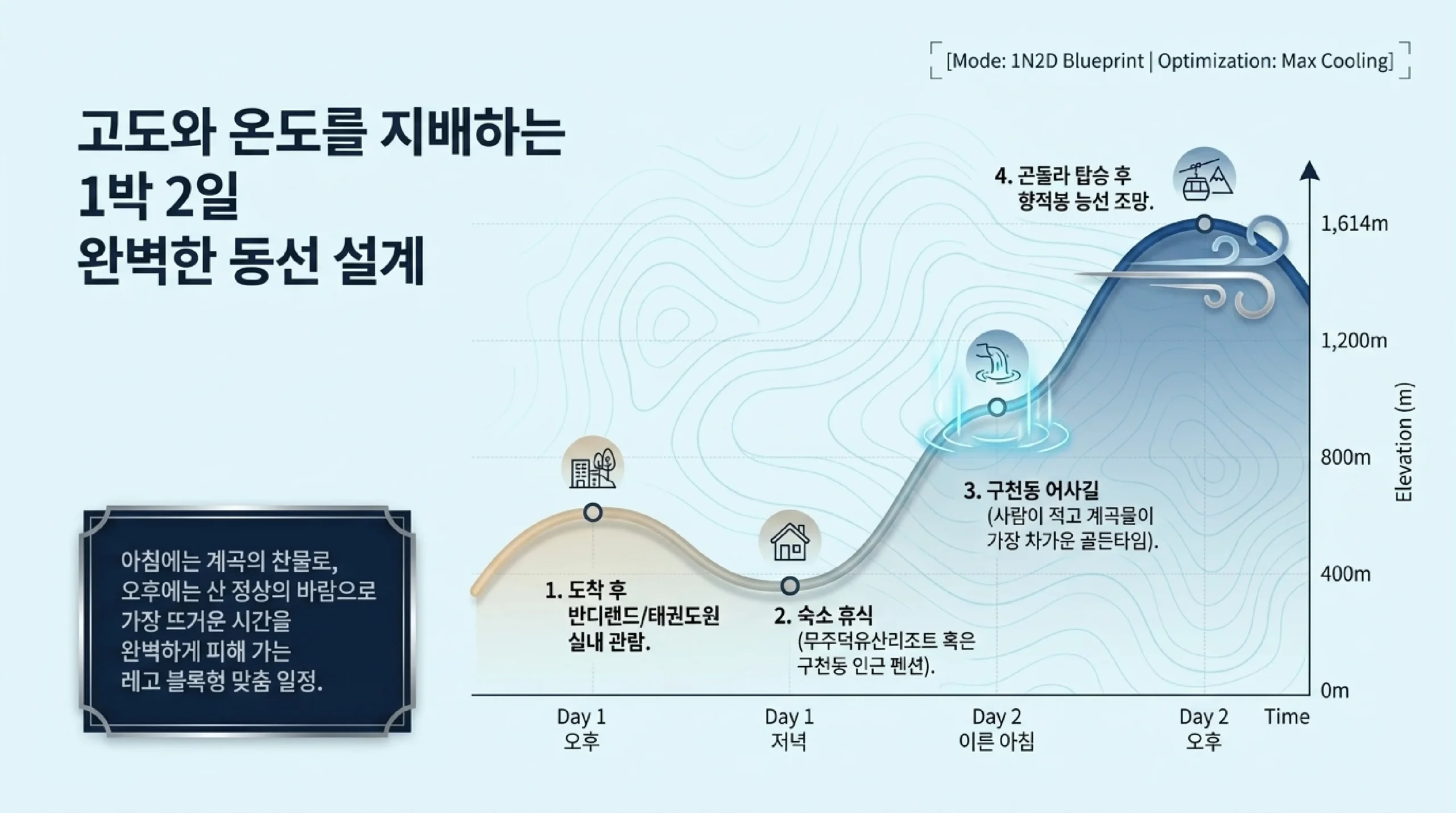 당일과 1박 2일 코스 — 당일은 어사길 오전 반디랜드 오후 1박2일은 첫날 체험 둘째날 아침 계곡 오후 곤돌라