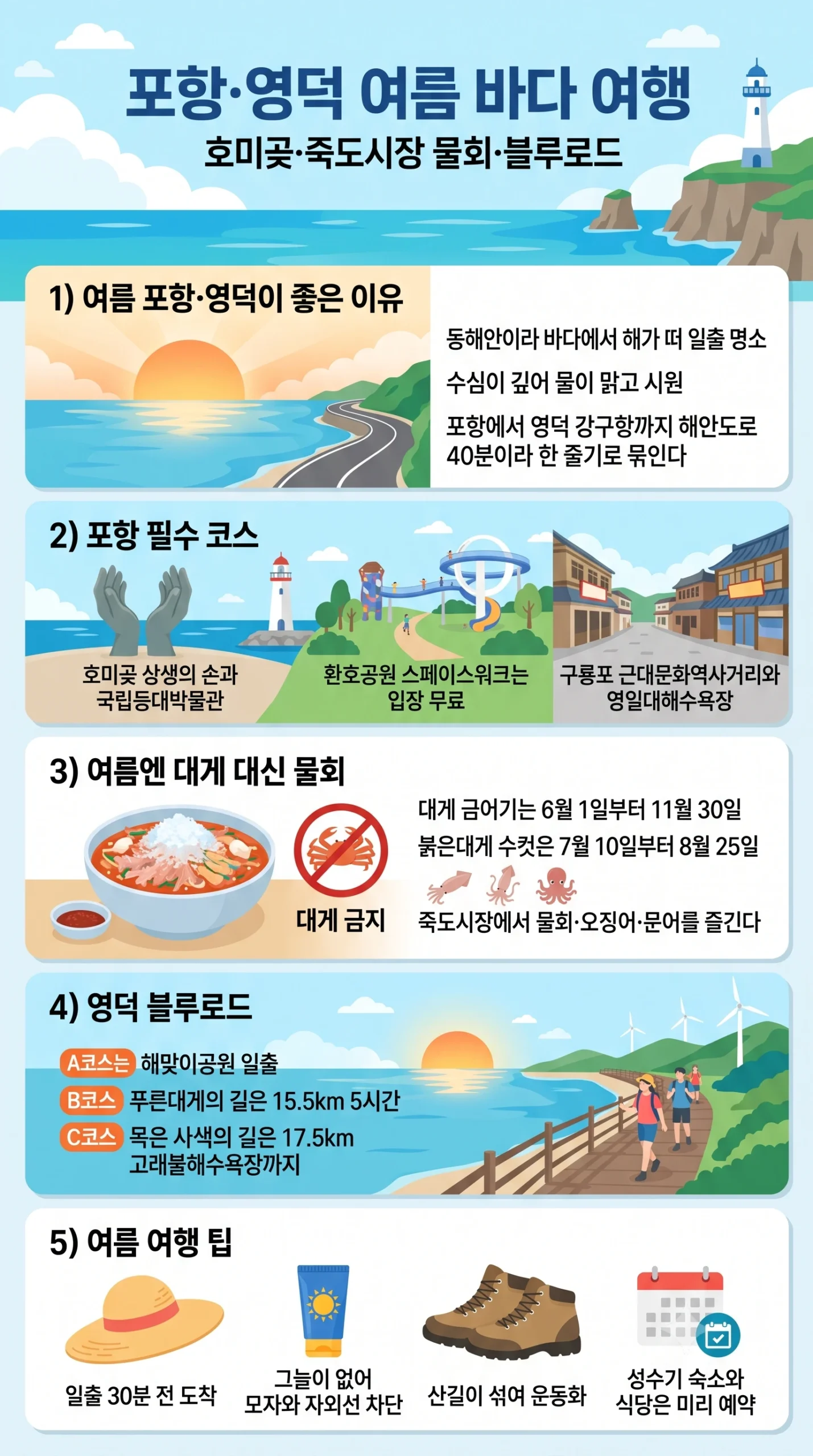포항 영덕 여름 바다 여행 한눈에 보기 — 호미곶 상생의 손 일출 스페이스워크 무료 구룡포 근대문화역사거리 죽도시장 물회 대게 금어기 6월 11월 영덕 블루로드 해맞이공원 인포그래픽