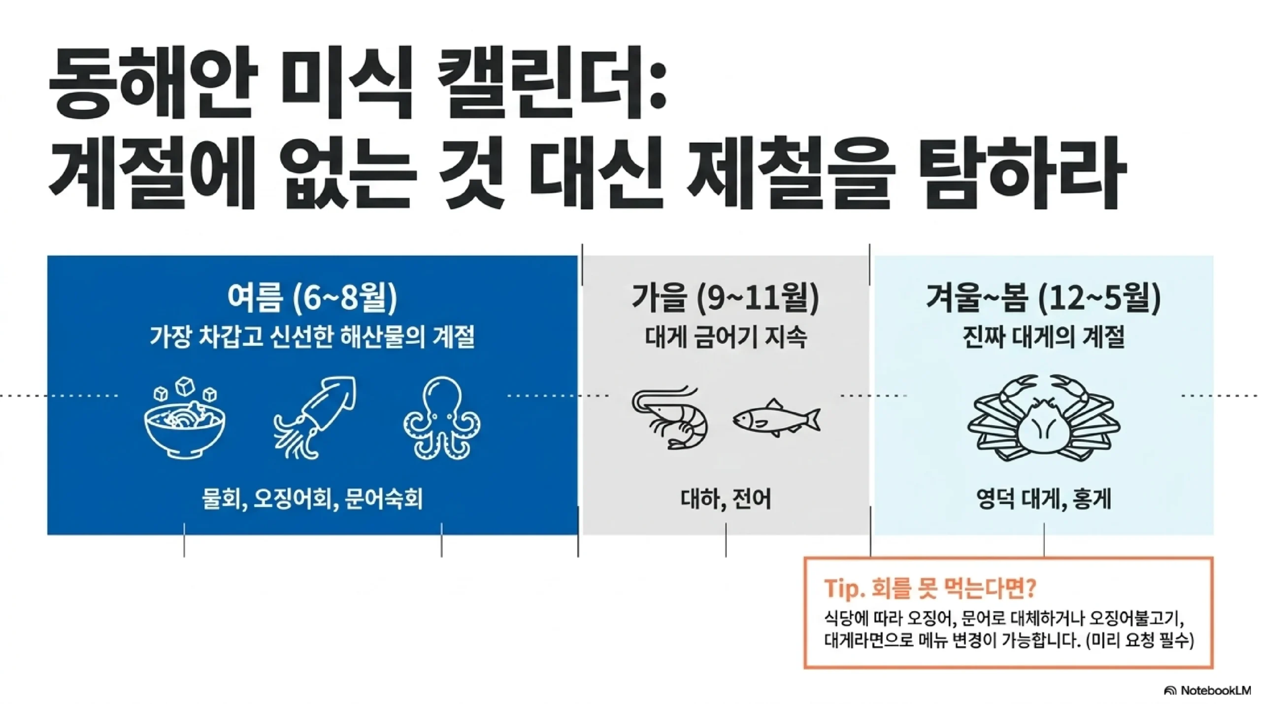 동해안 미식 캘린더 — 여름 6~8월 물회 오징어회 문어숙회 가을 9~11월 대하 전어 대게 금어기 지속 겨울과 봄 12~5월 영덕 대게 홍게 제철